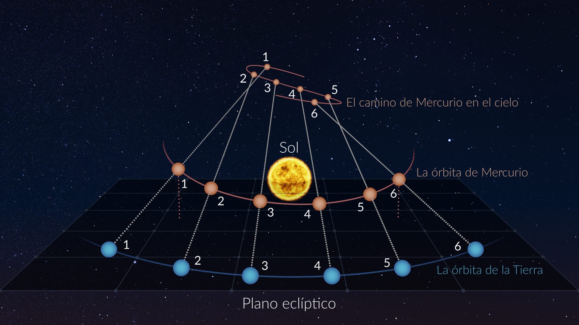 Retrograde motion of inner planets