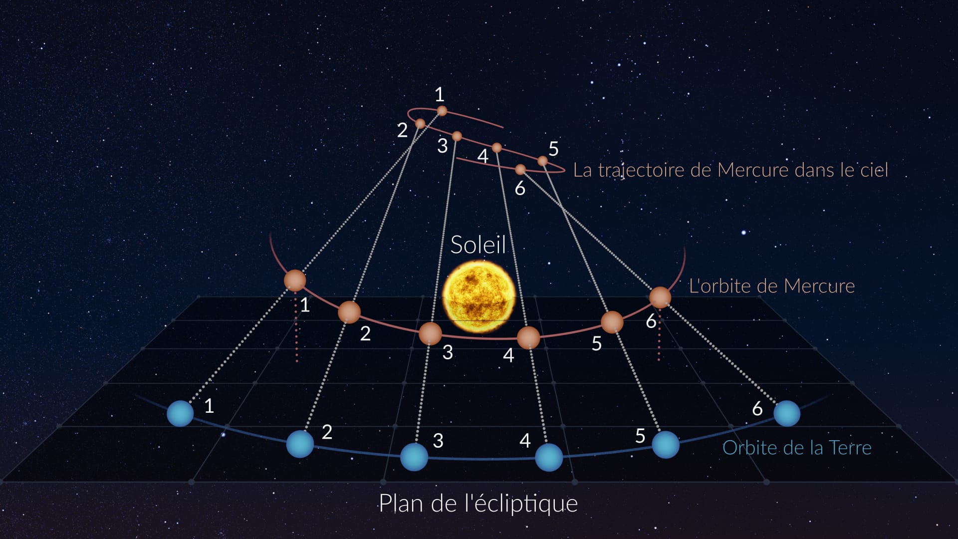 Retrograde motion of inner planets