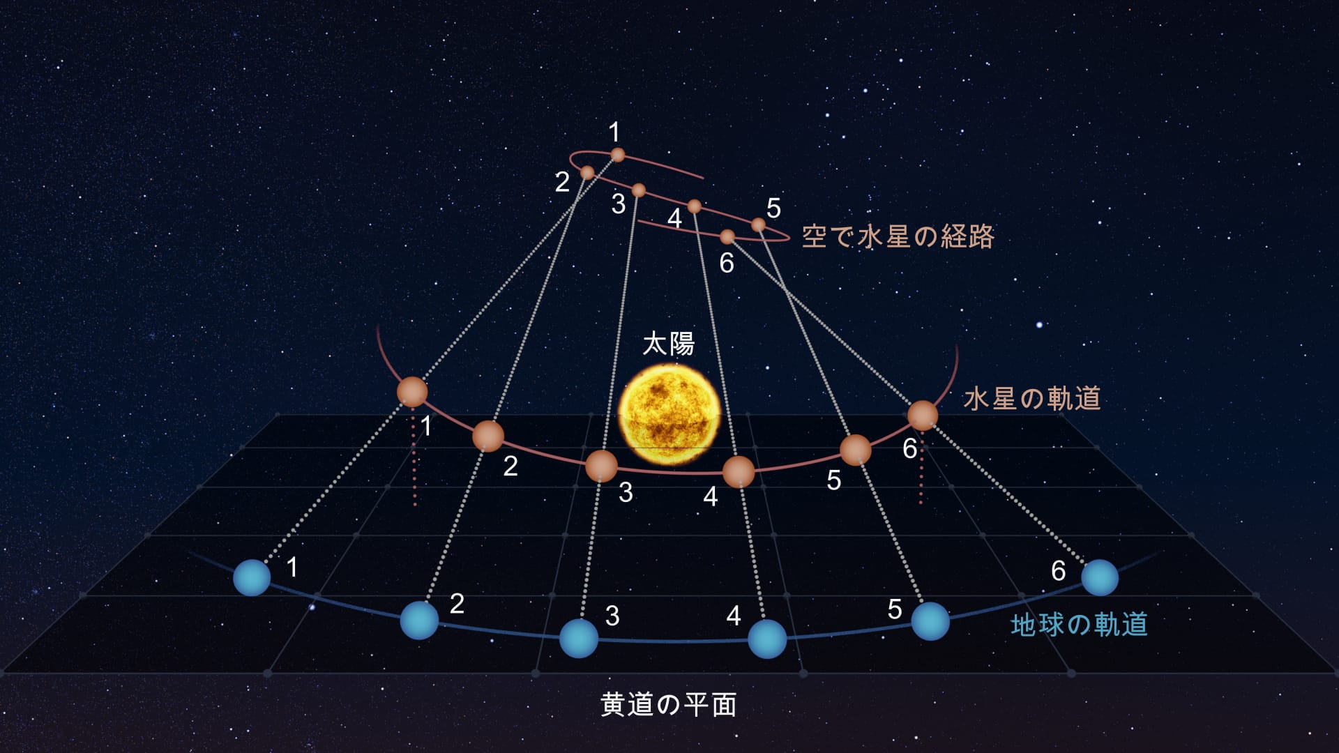 Retrograde motion of inner planets