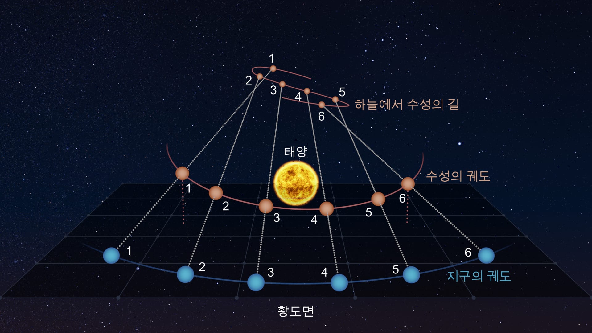 Retrograde motion of inner planets