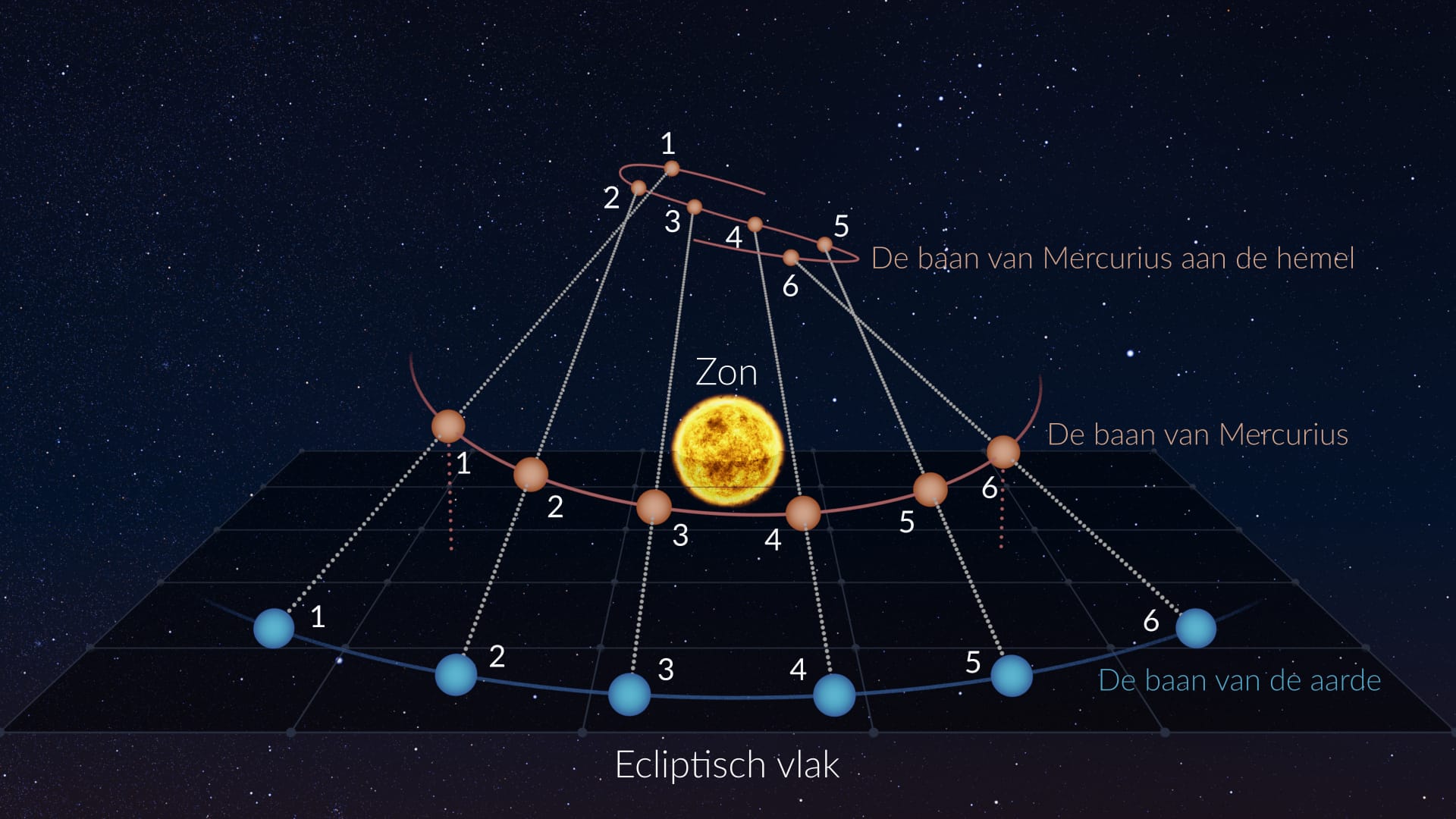 Retrograde motion of inner planets