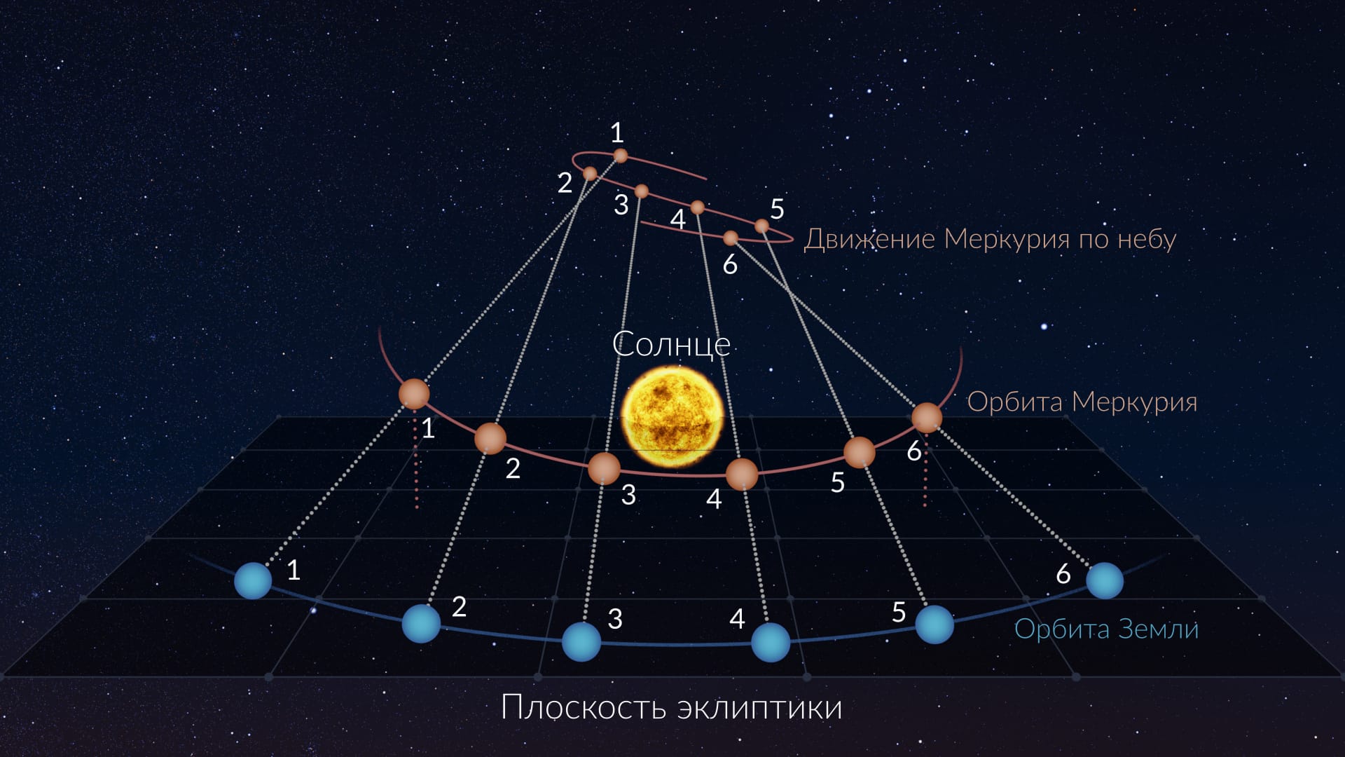 Retrograde motion of inner planets