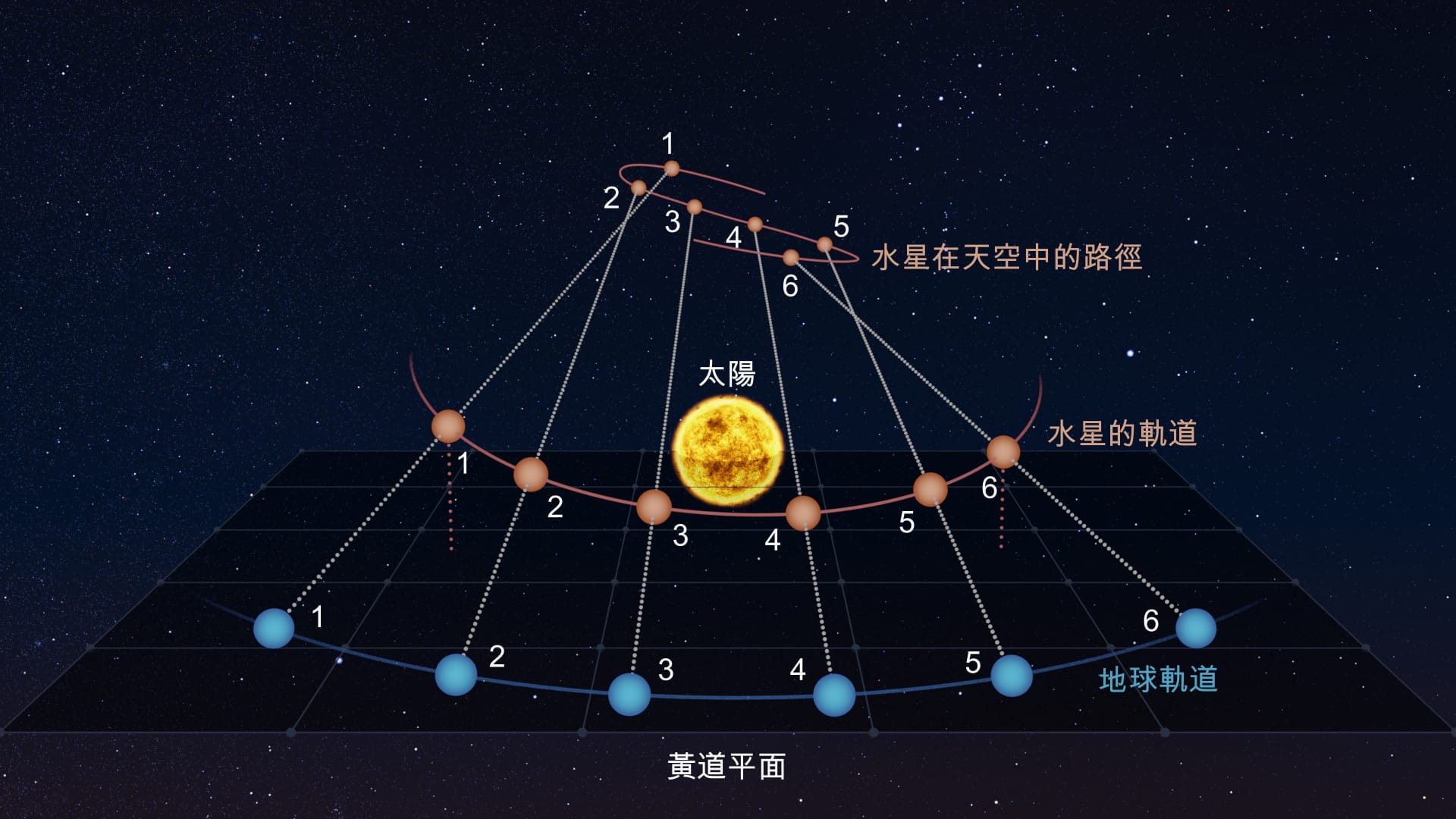 Retrograde motion of inner planets