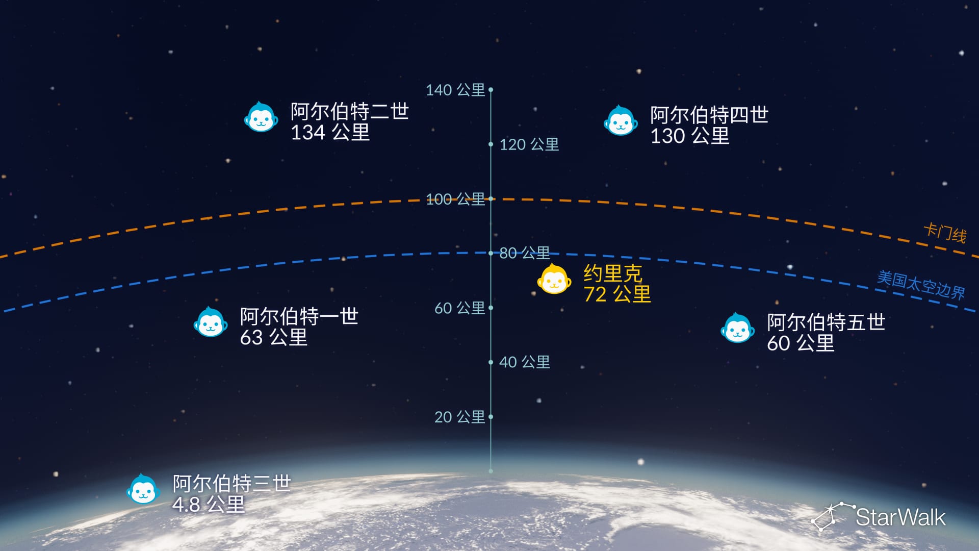 约里克真的是一只太空猴吗?