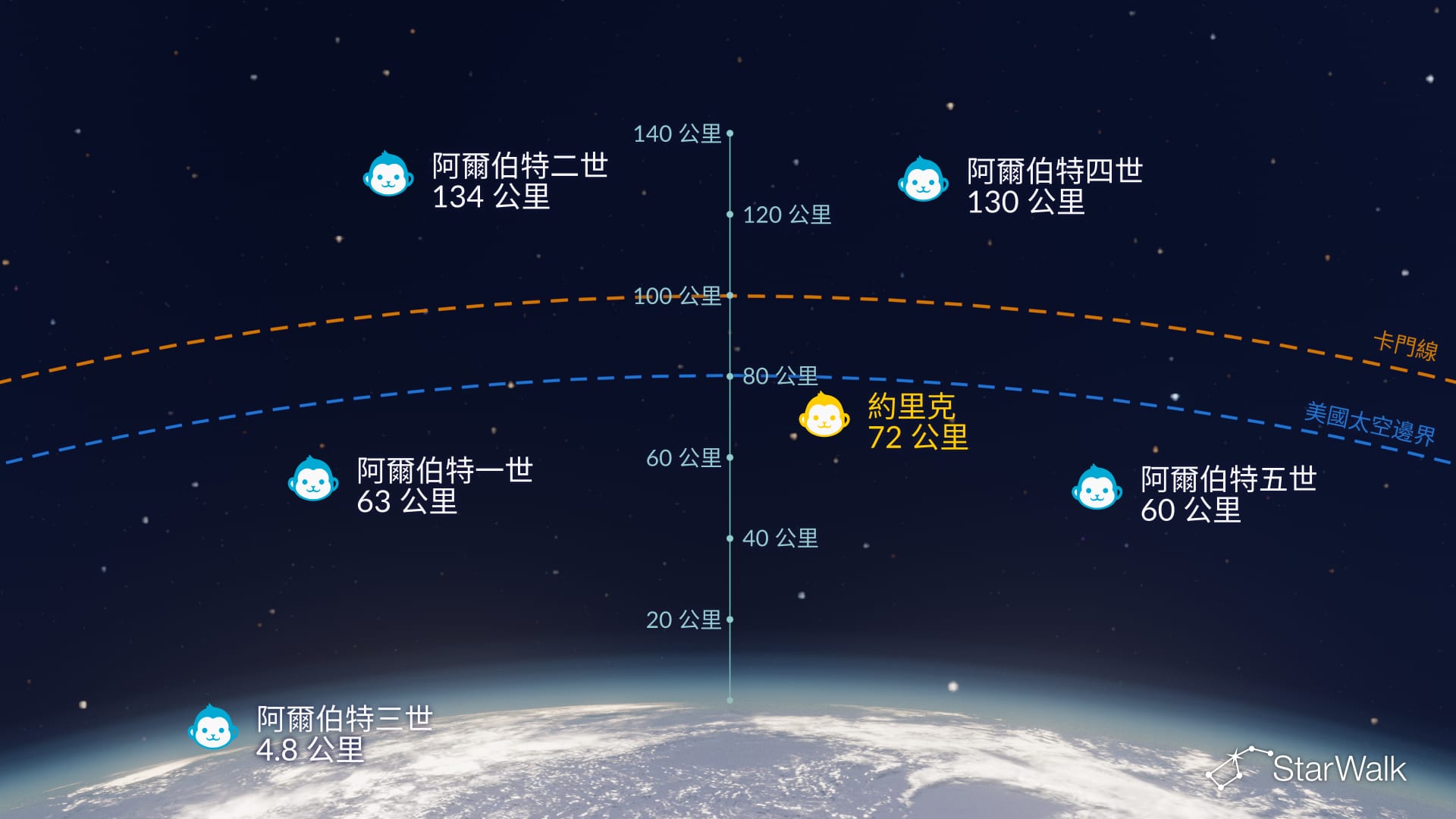 約裏克真的是一隻太空猴嗎?