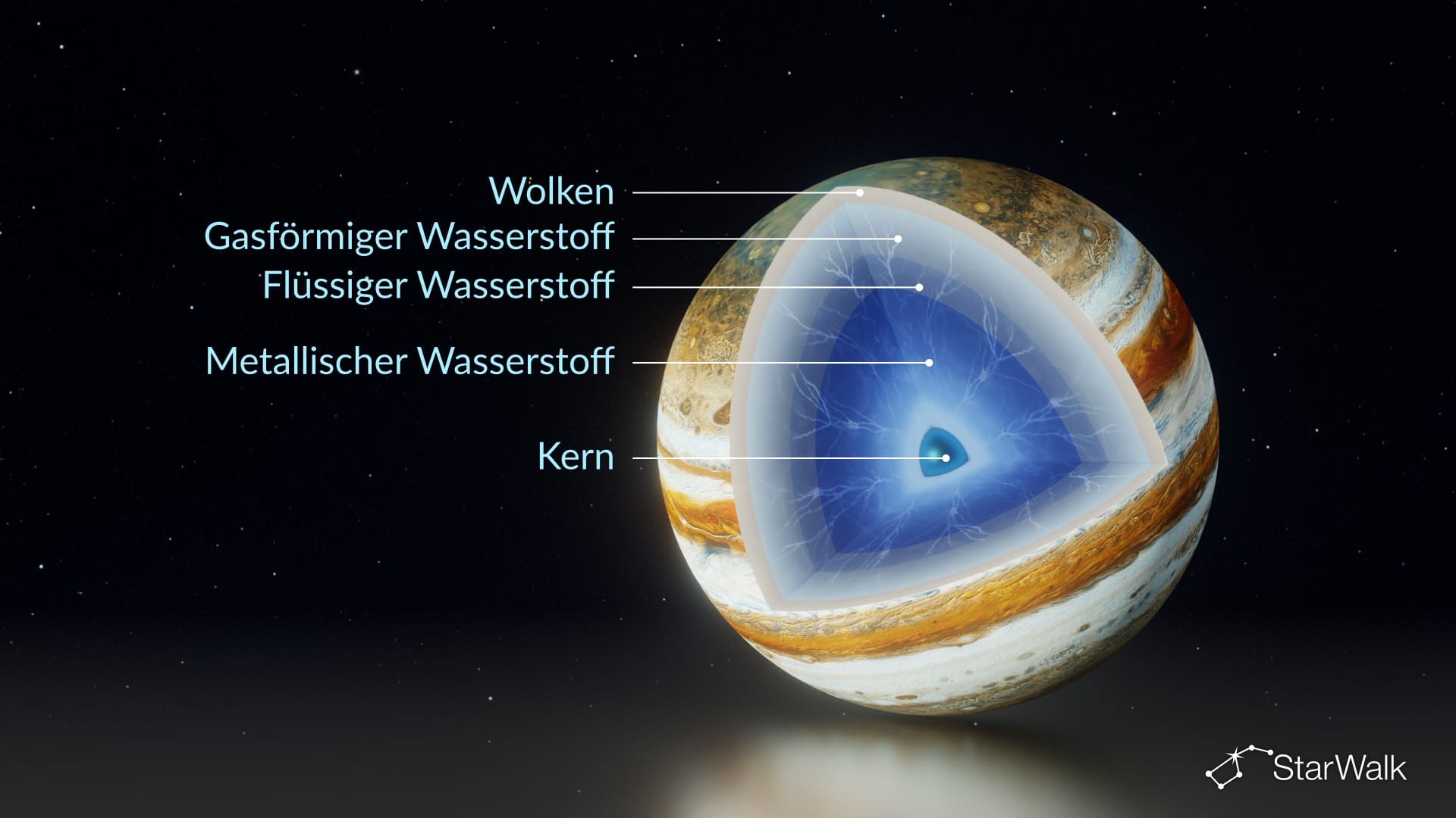 Jupiters Struktur