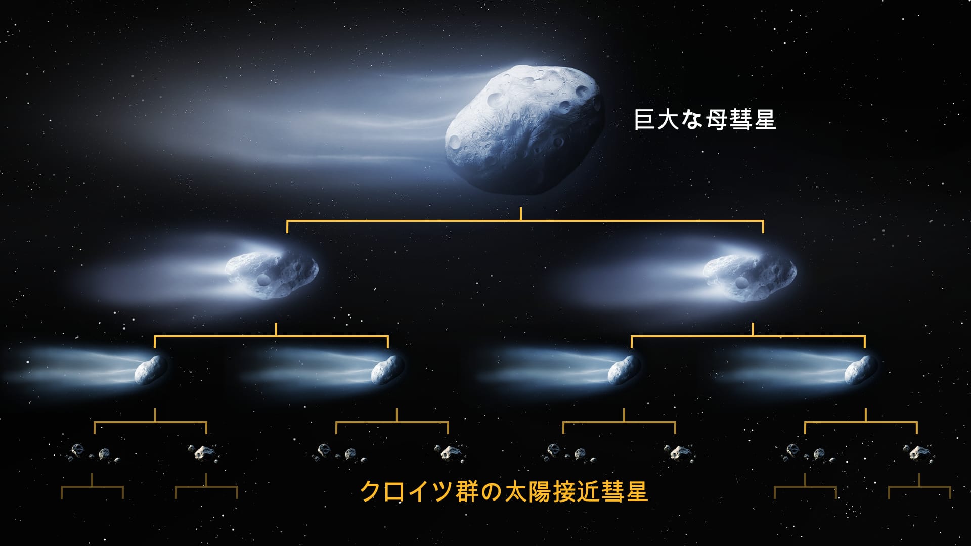 クロイツ群彗星の家系図