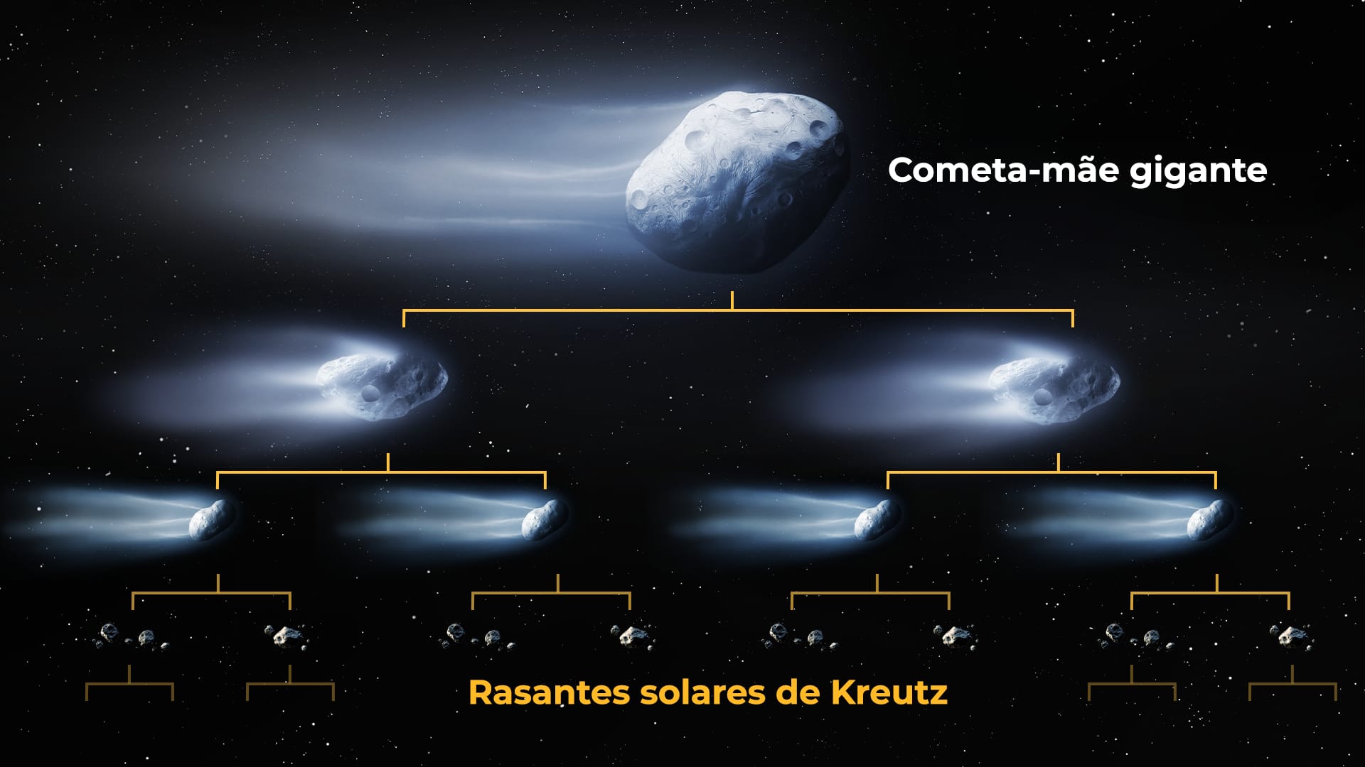 Árvore genealógica dos rasantes de Kreutz