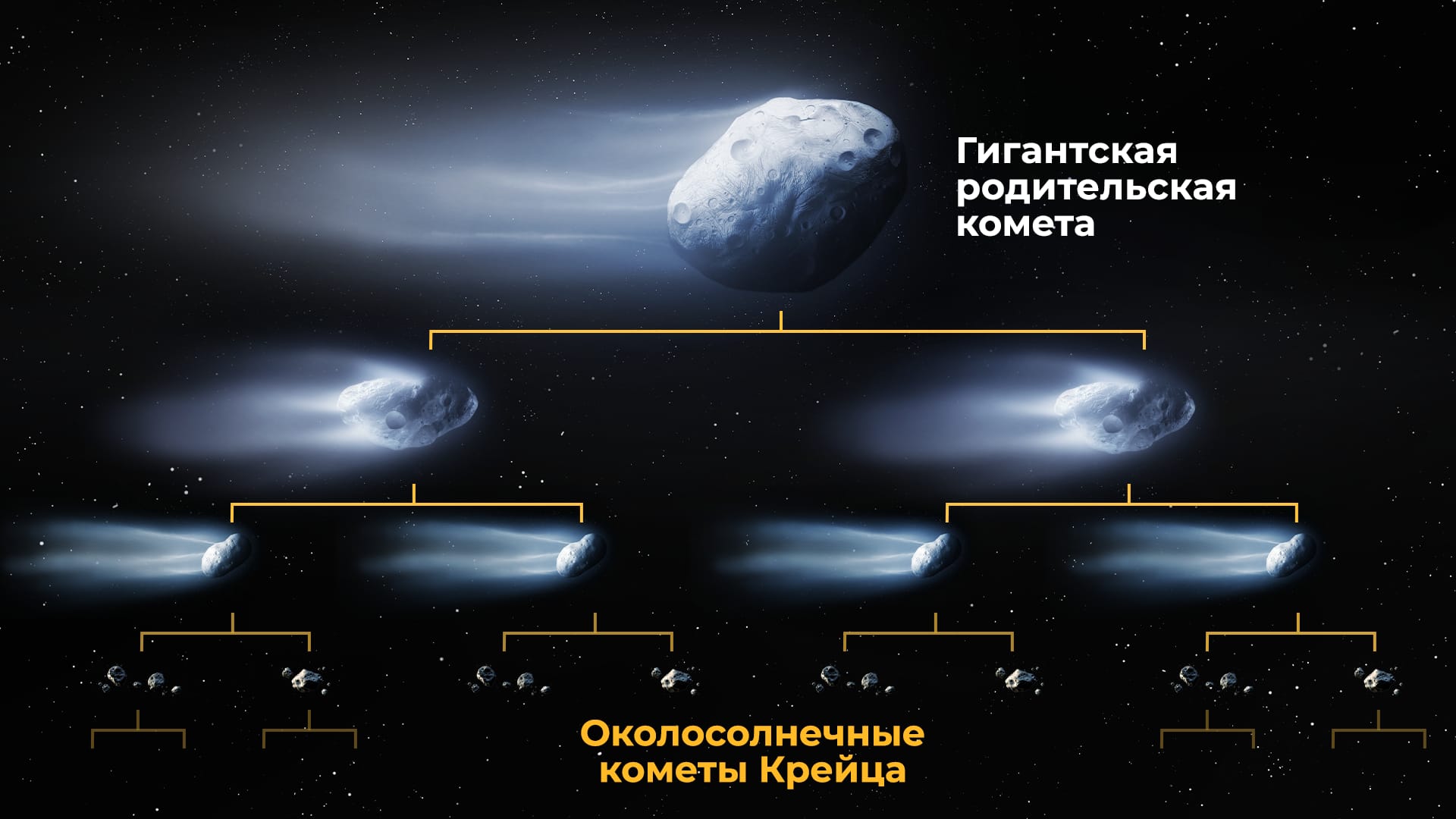 Околосолнечные кометы Крейца: семейное древо 