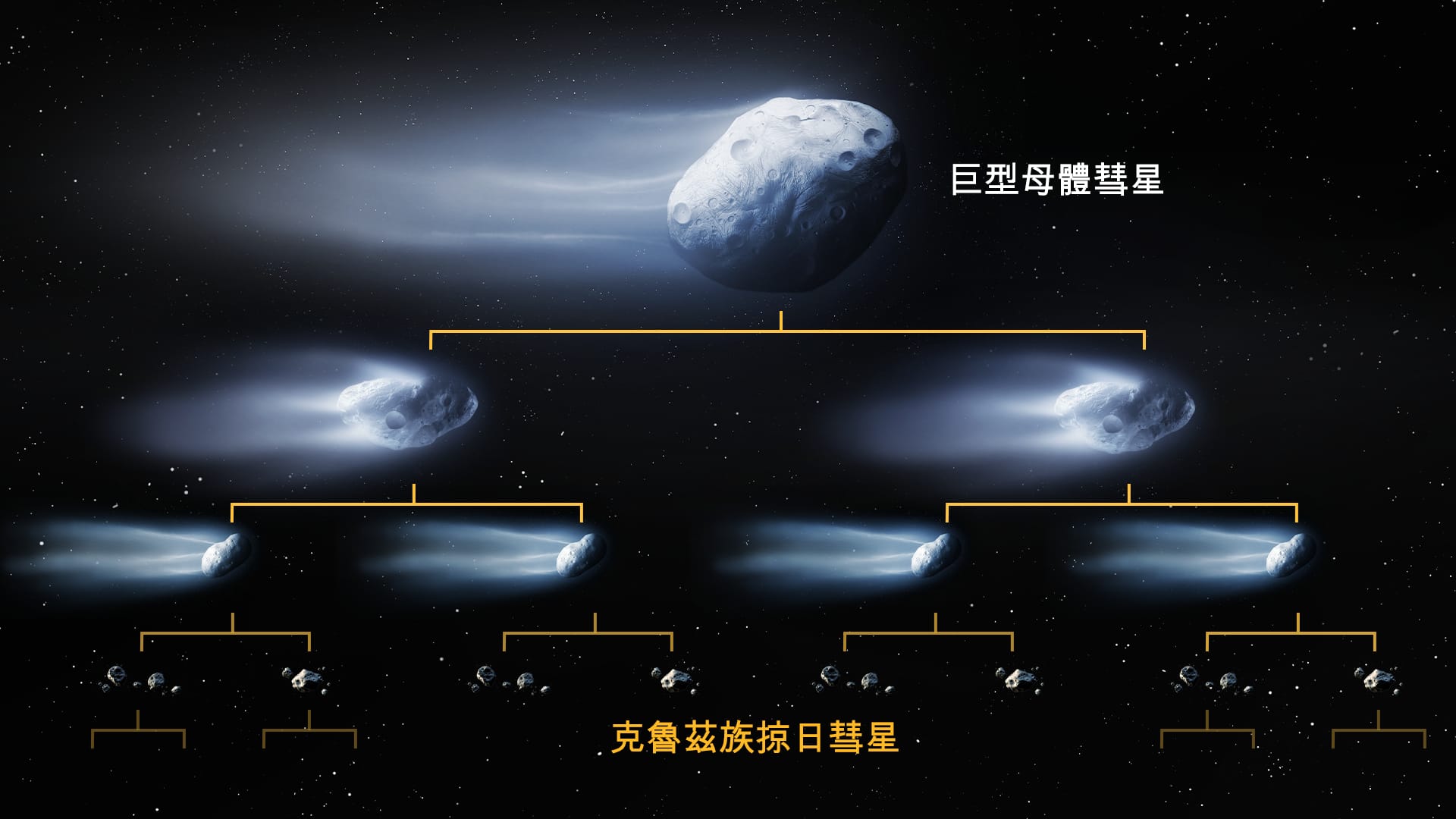 克魯茲族掠日彗星家族樹