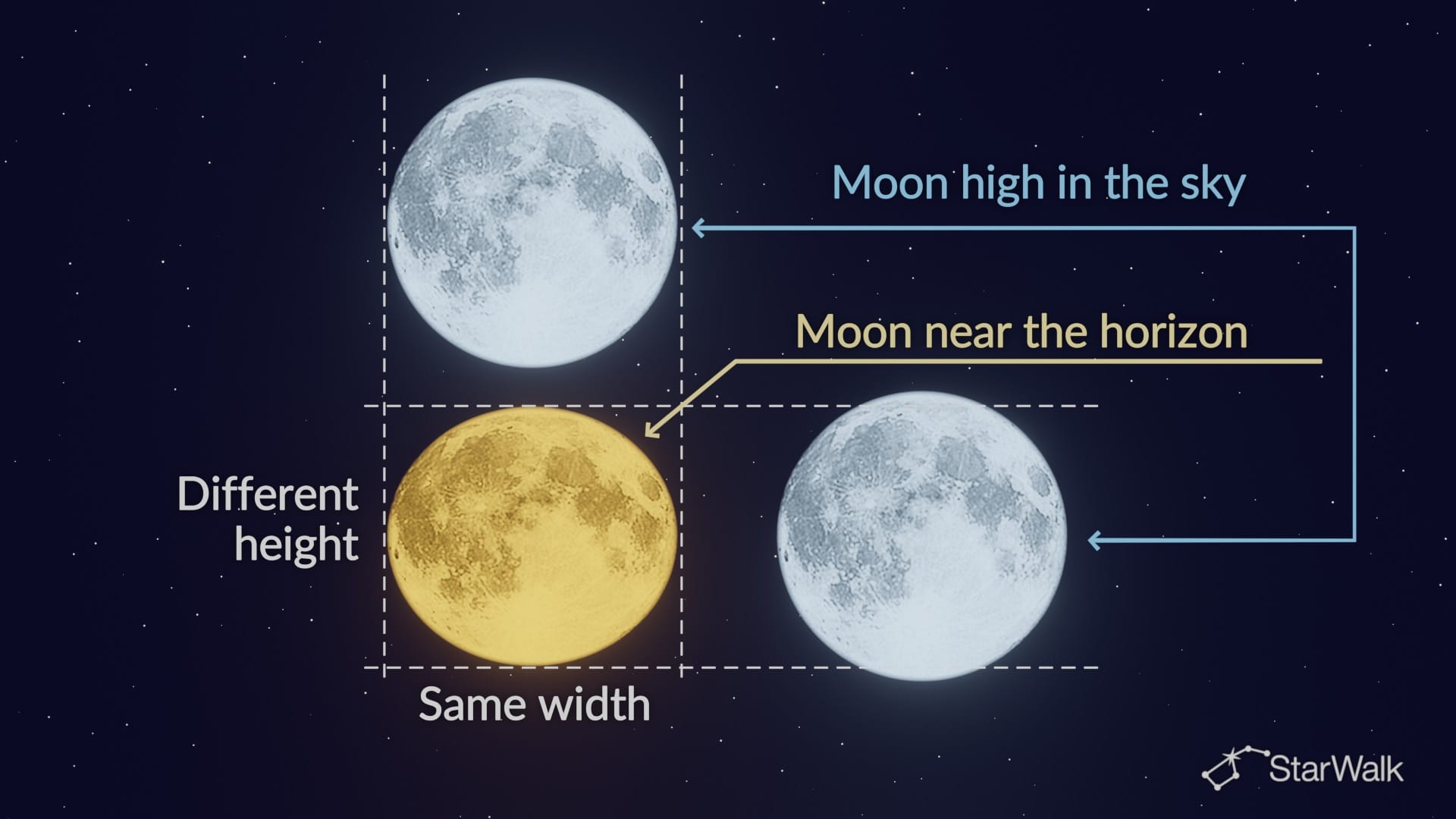 Moon Near the Horizon vs. Higher in the Sky