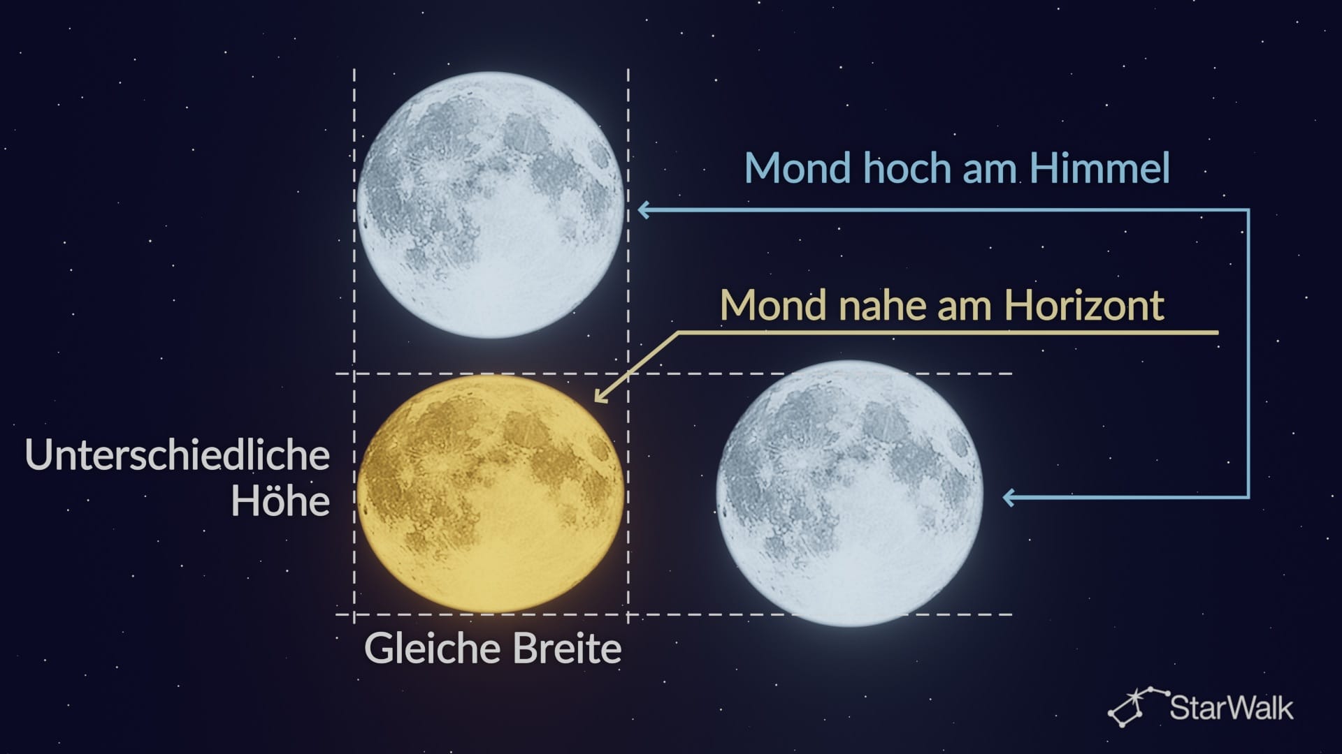 Der Mond am Horizont und höher am Himmel