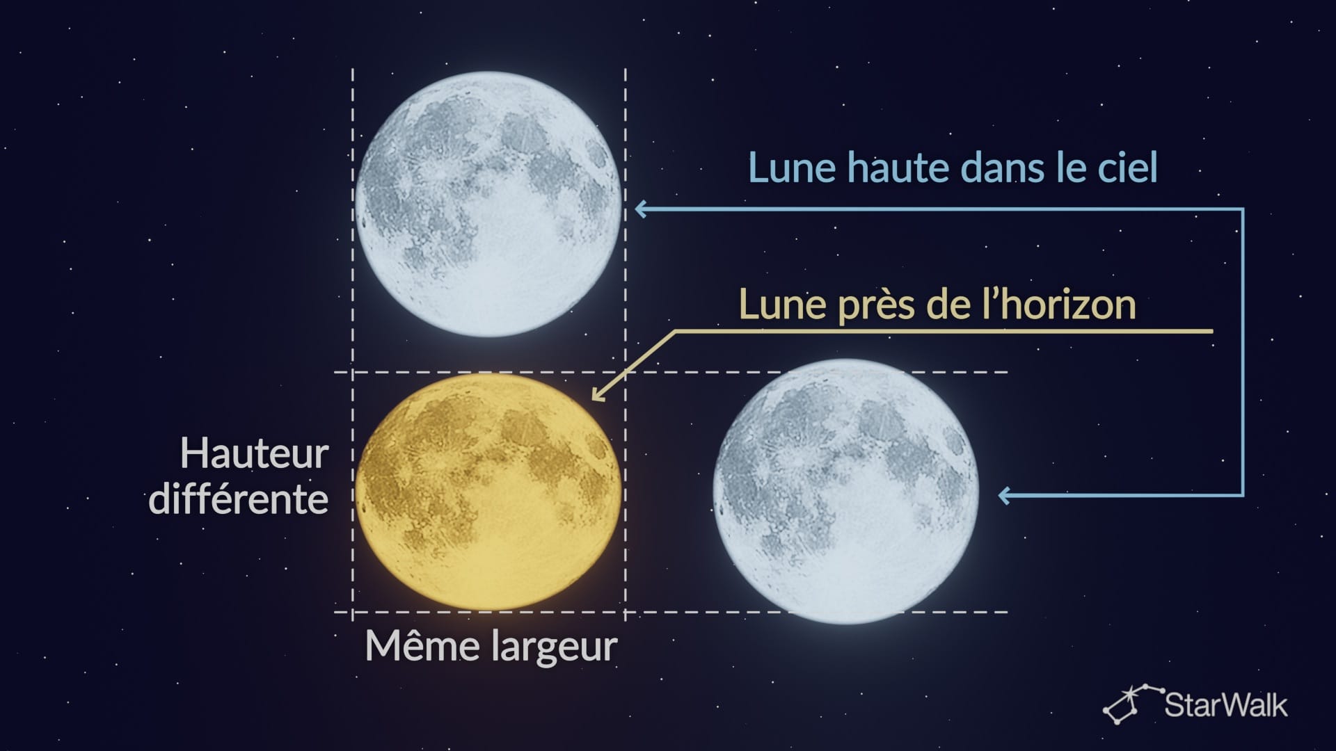 La Lune près de l’horizon et plus haut dans le ciel