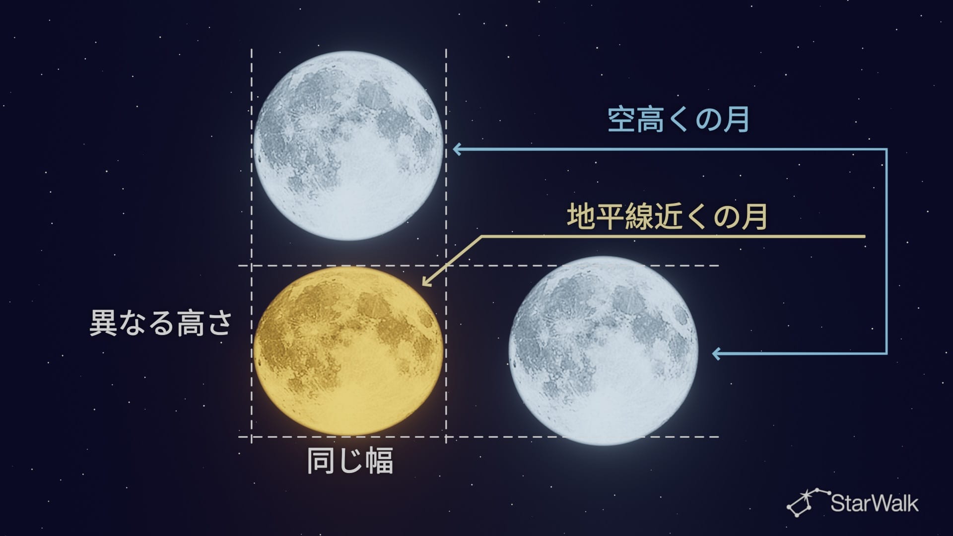地平線近くの月と高く昇った月の比較