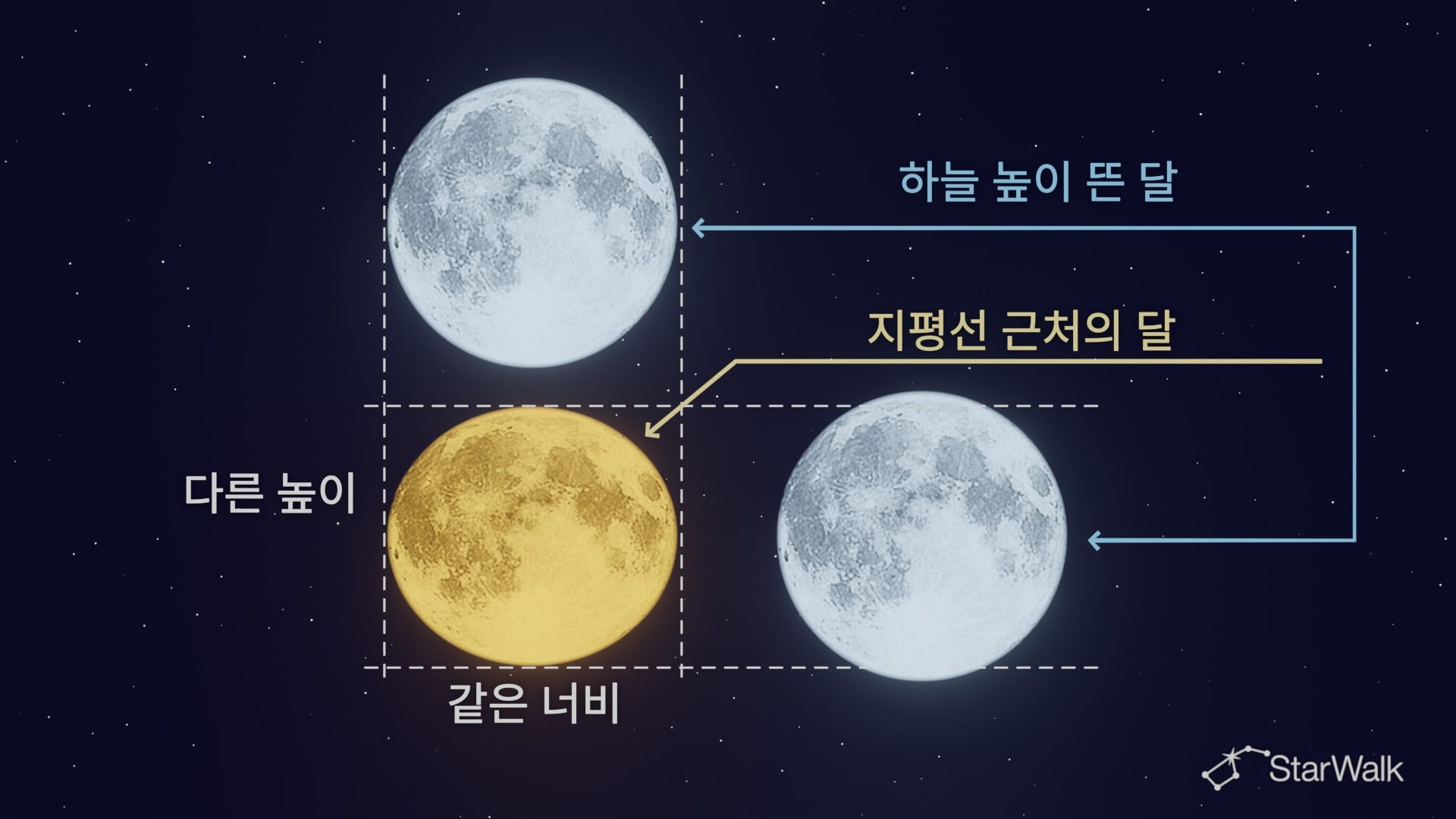 지평선 근처의 달과 높은 하늘의 달 비교
