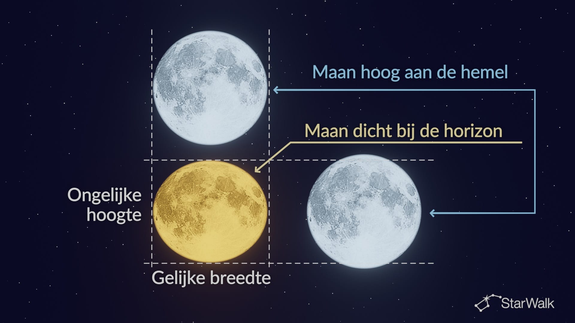 De maan bij de horizon en hoger aan de hemel