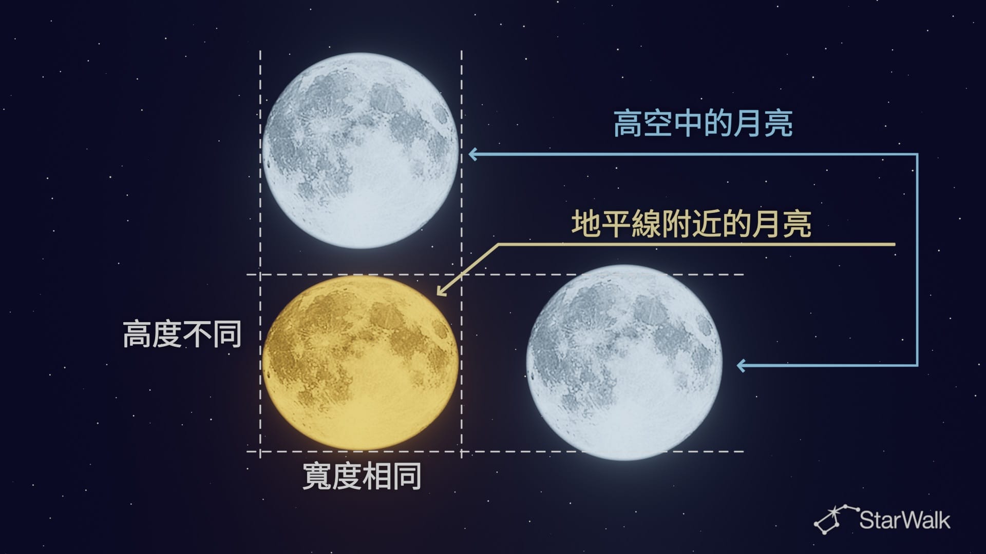 地平線附近的月亮與高空中的月亮