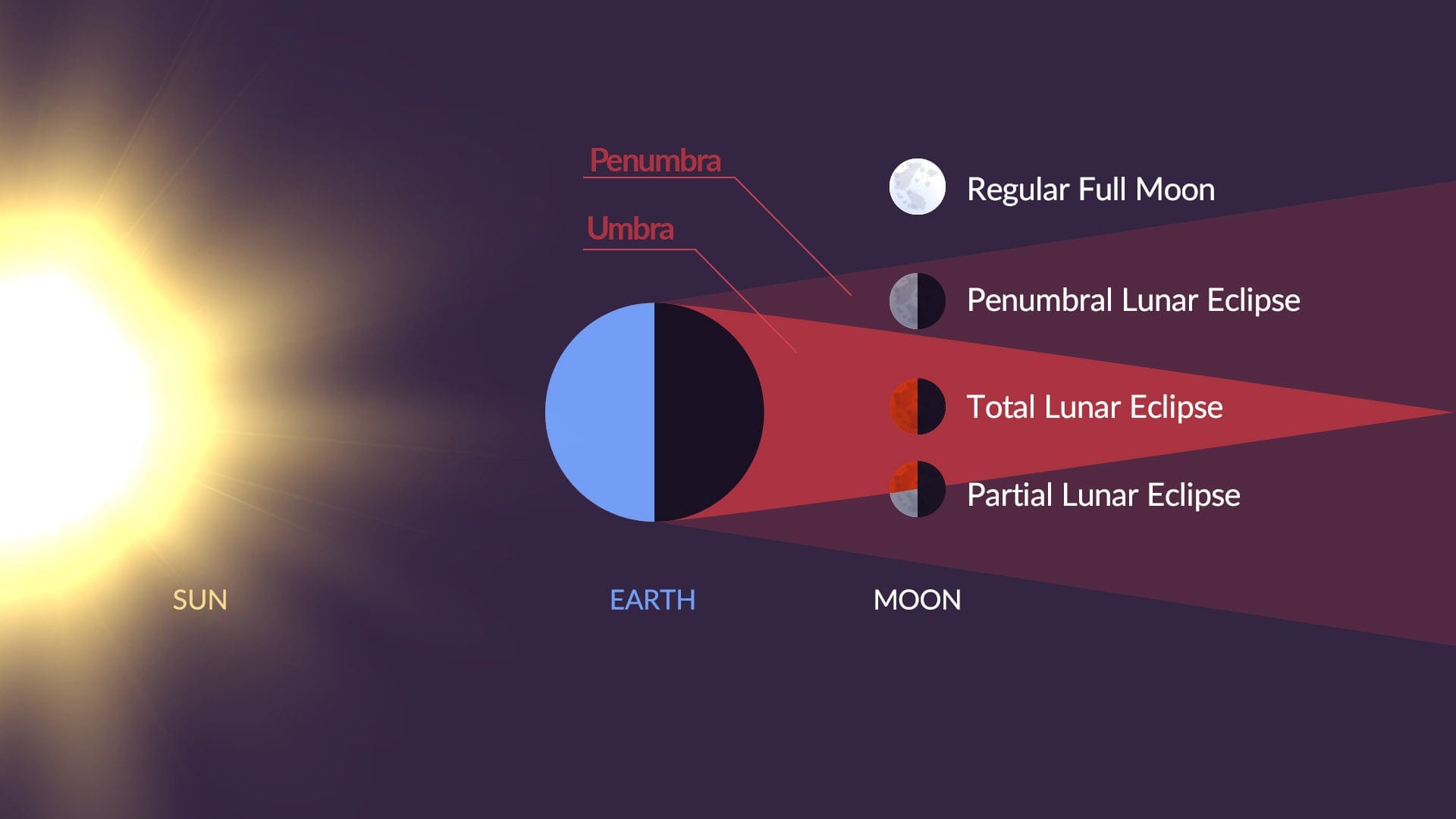 Lunar eclipse types