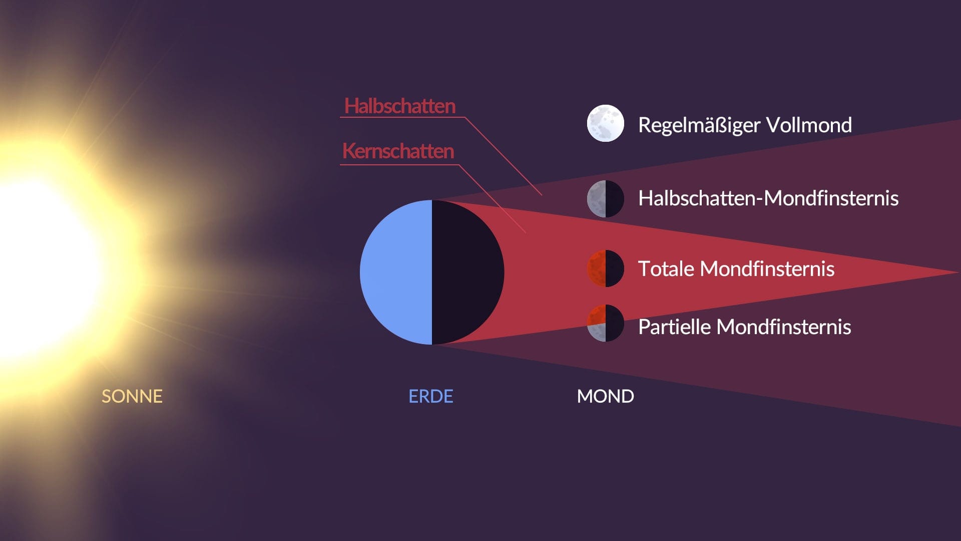 Lunar eclipse types