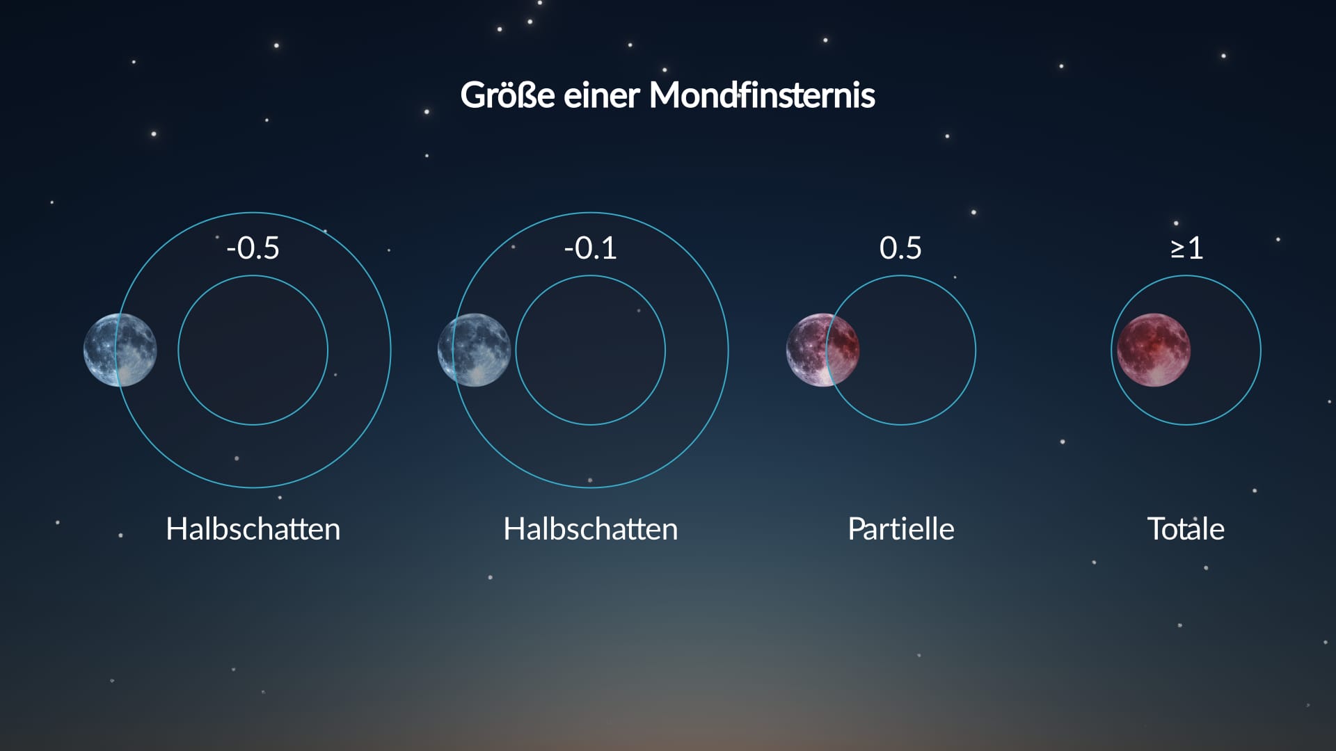 Magnitude einer Mondfinsternis erklärt