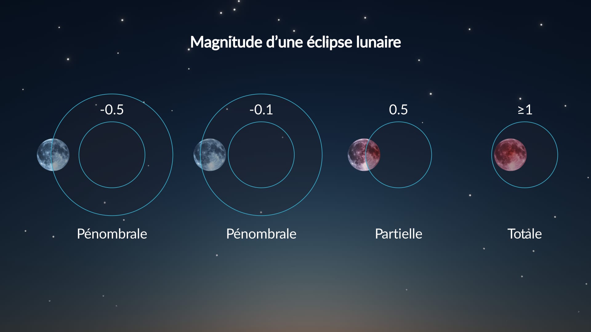 Magnitude d’une éclipse lunaire : explication