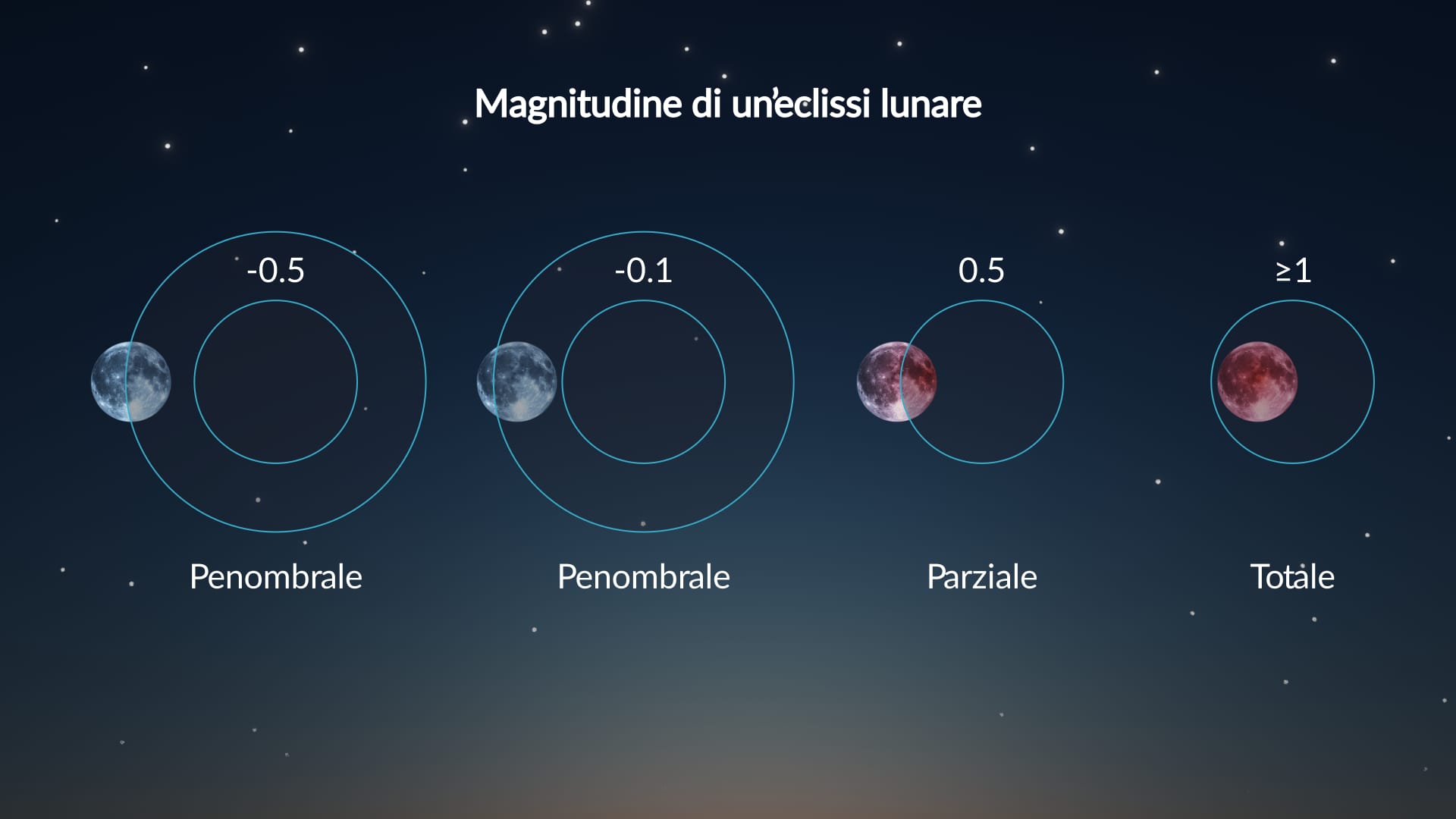 Magnitudine dell’eclissi lunare: spiegazione