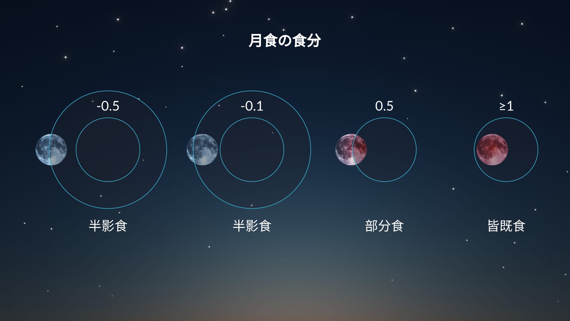 月食の食分とは？