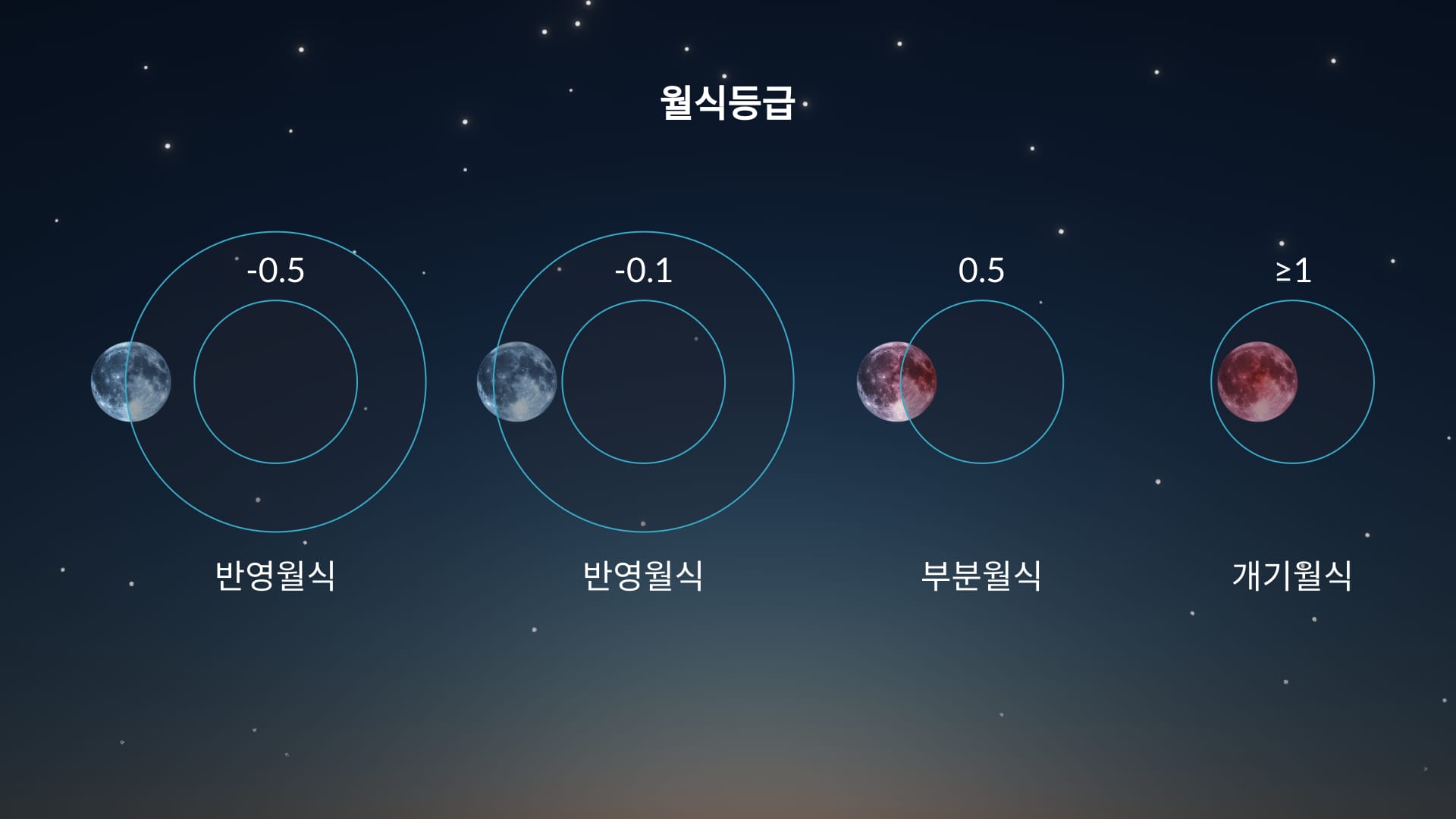 월식 등급 설명