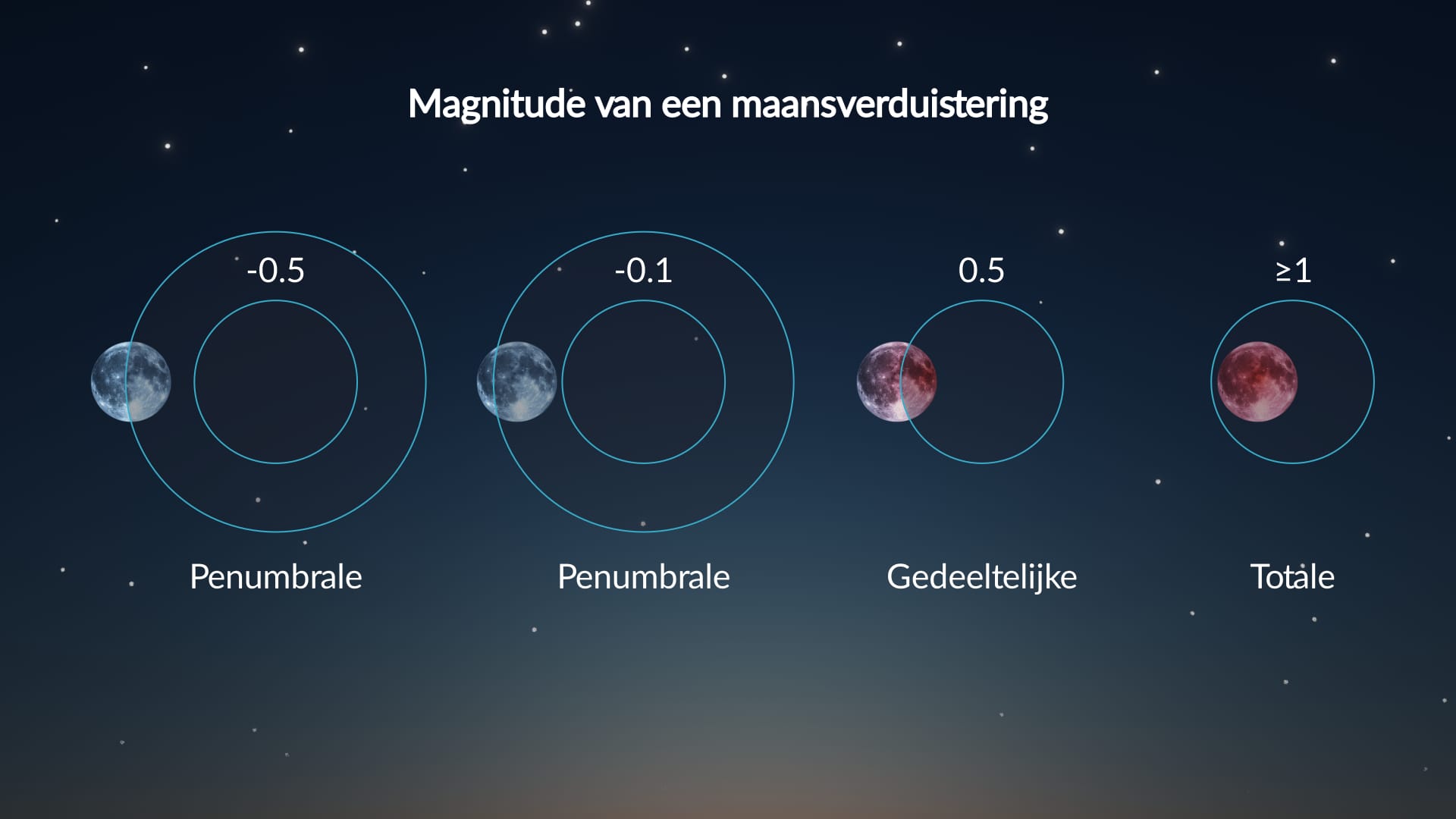 Magnitude van een maansverduistering uitgelegd