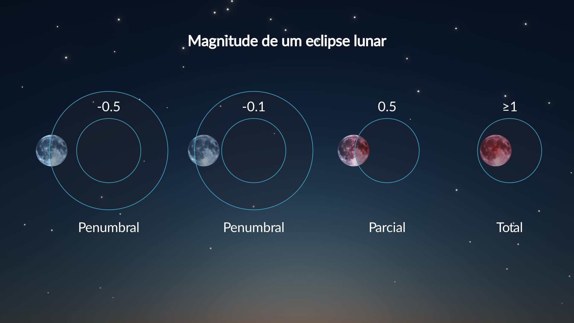 Magnitude do eclipse lunar: explicação