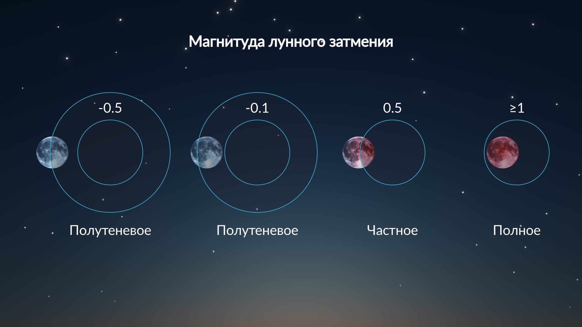 Магнитуда лунного затмения