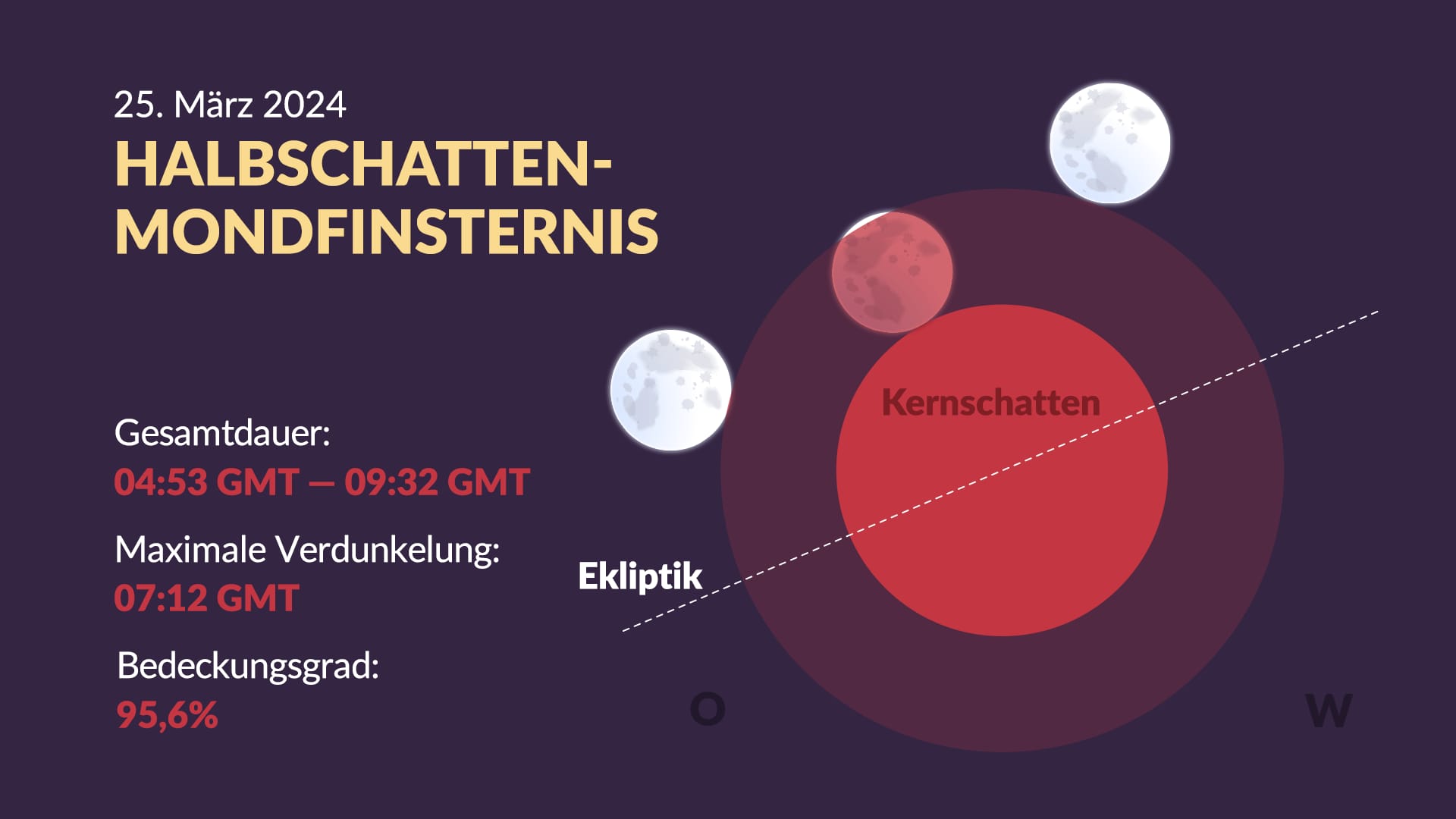 Lunar eclipse on March 2024: Timeline