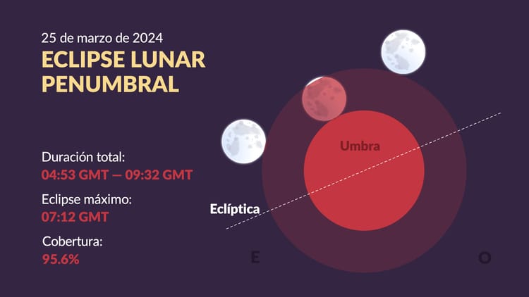 Eclipse 25 de Marzo 2024 | Luna Llena Marzo 2024 | Luna Roja Hoy