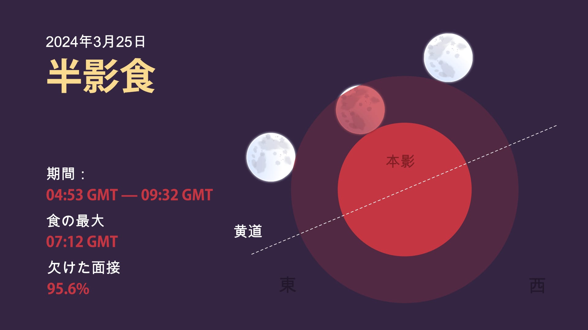 Lunar eclipse on March 2024: Timeline