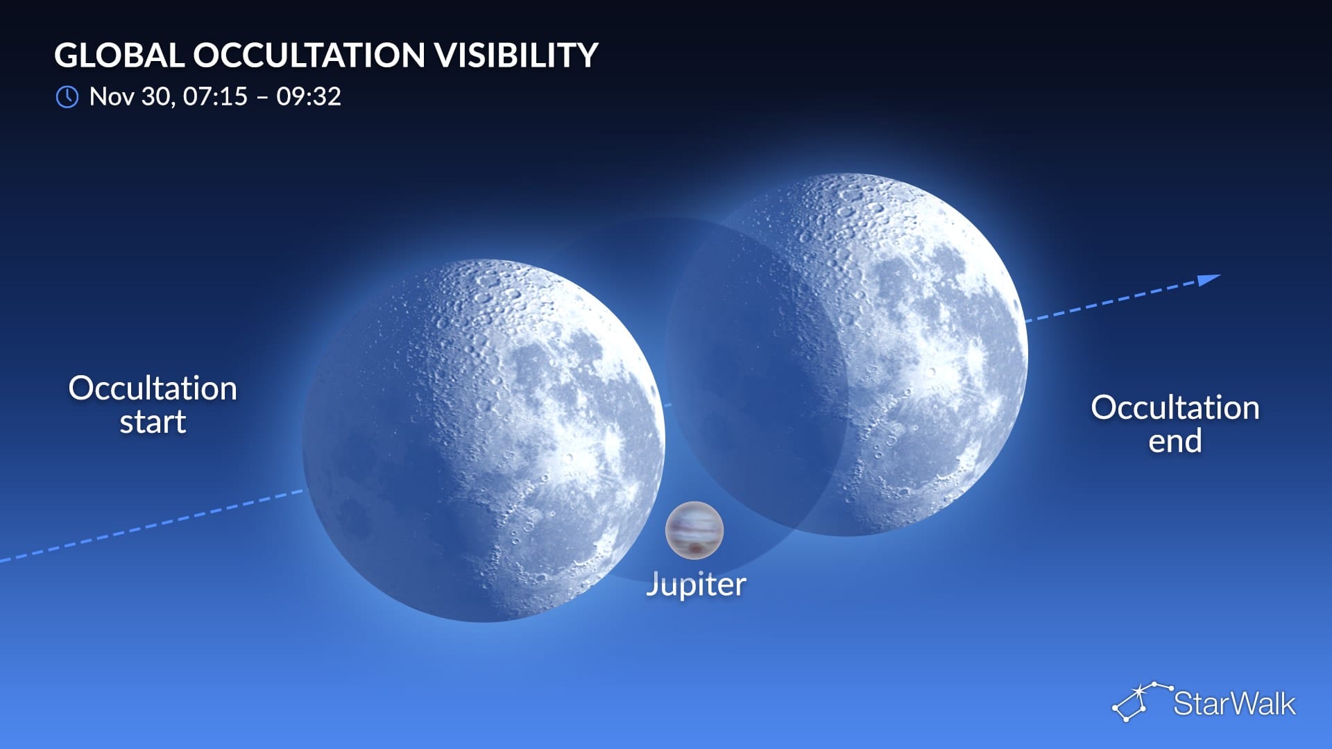 Lunar occultation of Jupiter on November 30, 2026