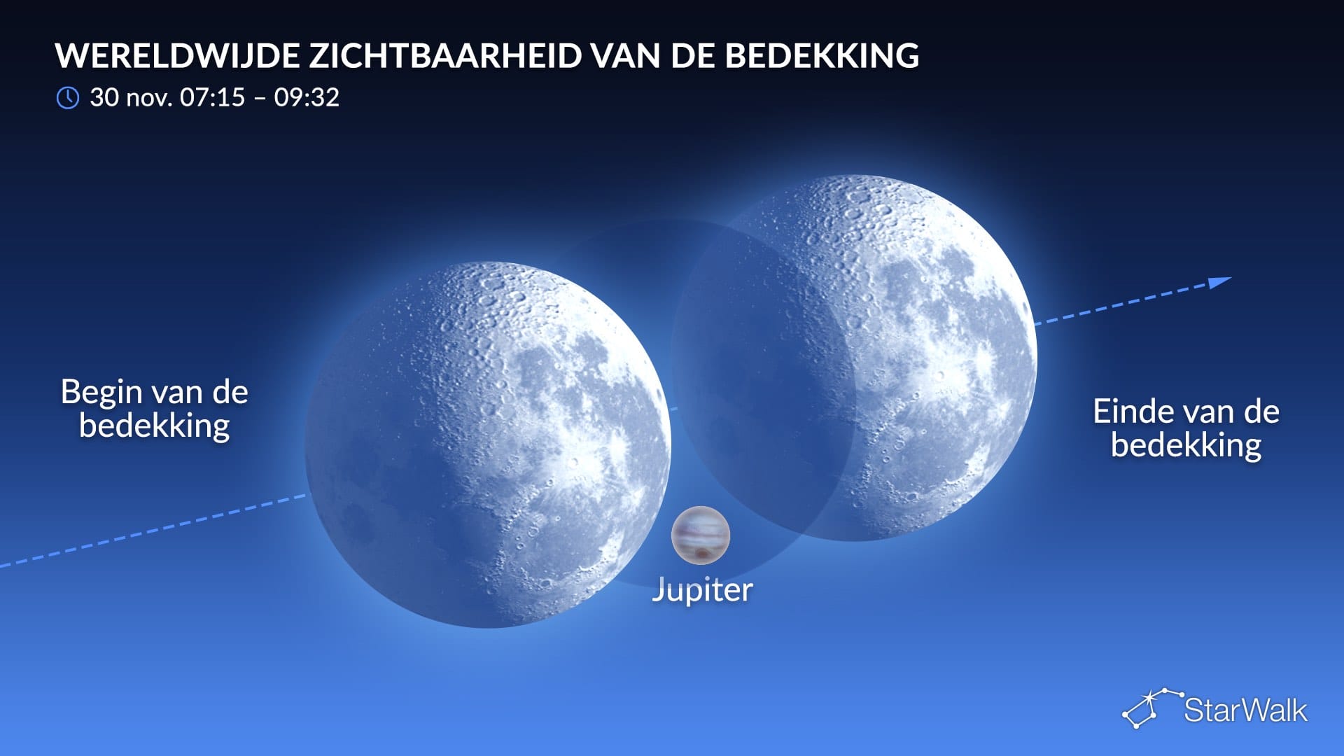 Bedekking van Jupiter door de maan op 30 november 2026