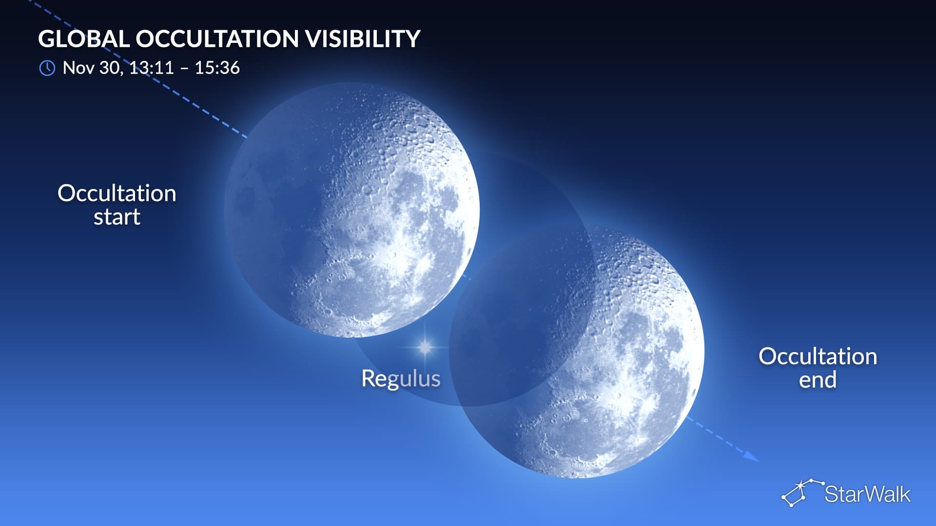 Lunar occultation of Regulus in November 2026