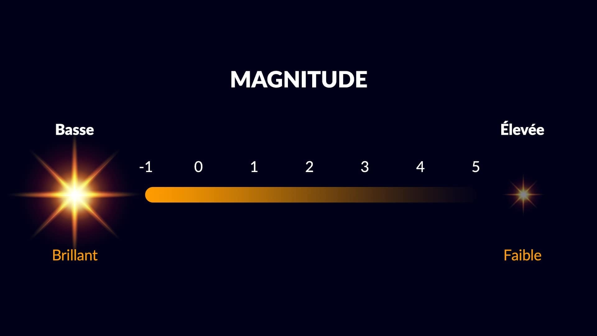 Magnitude scale