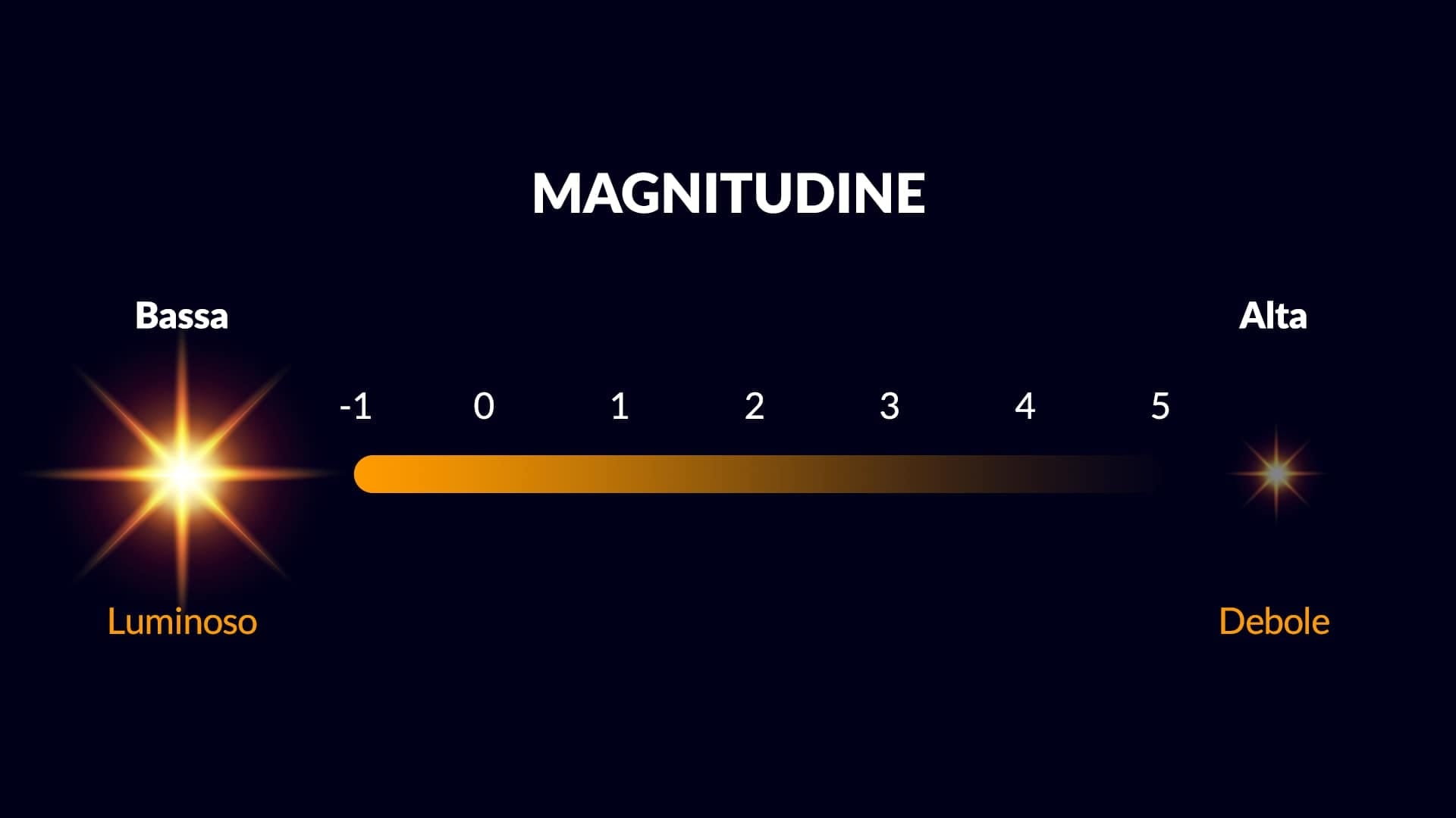 Magnitude scale