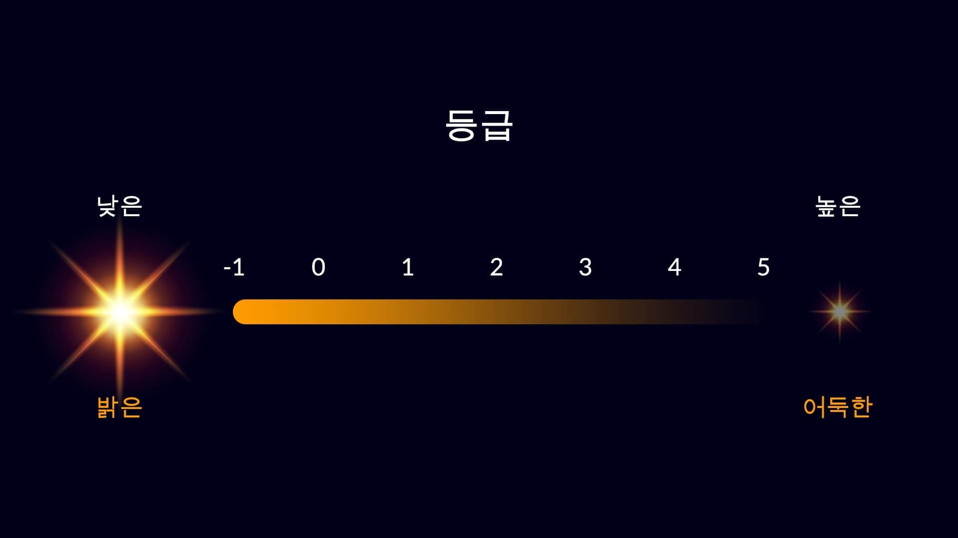 Magnitude scale