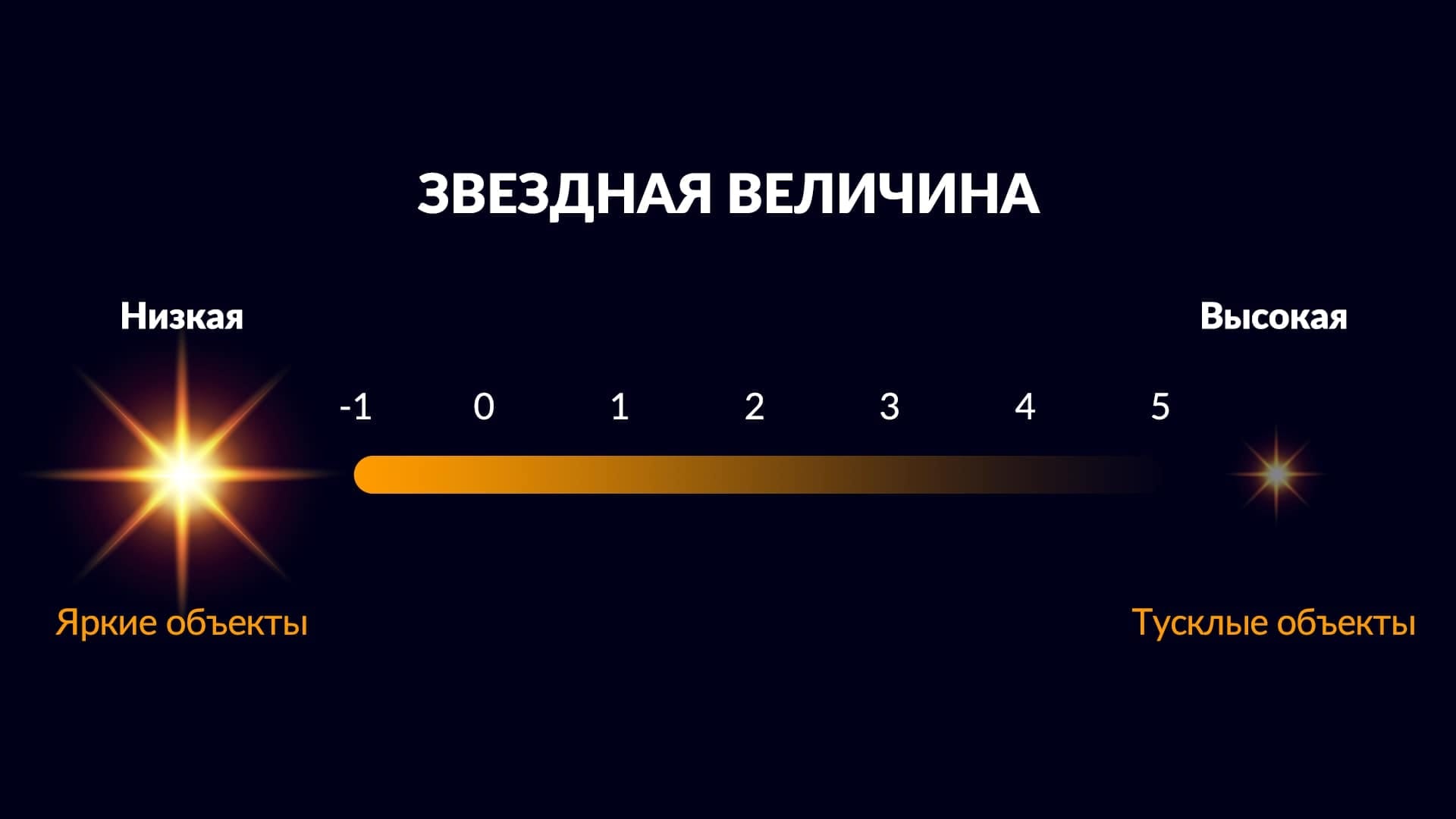 Magnitude scale