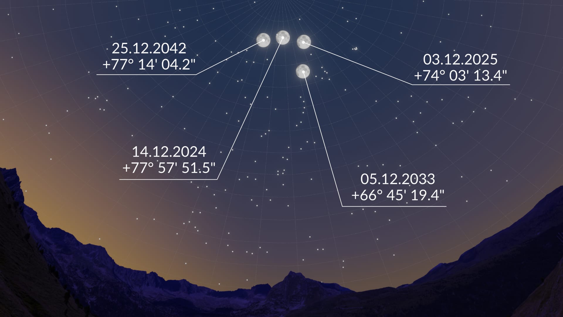 Major lunar standstill 2025