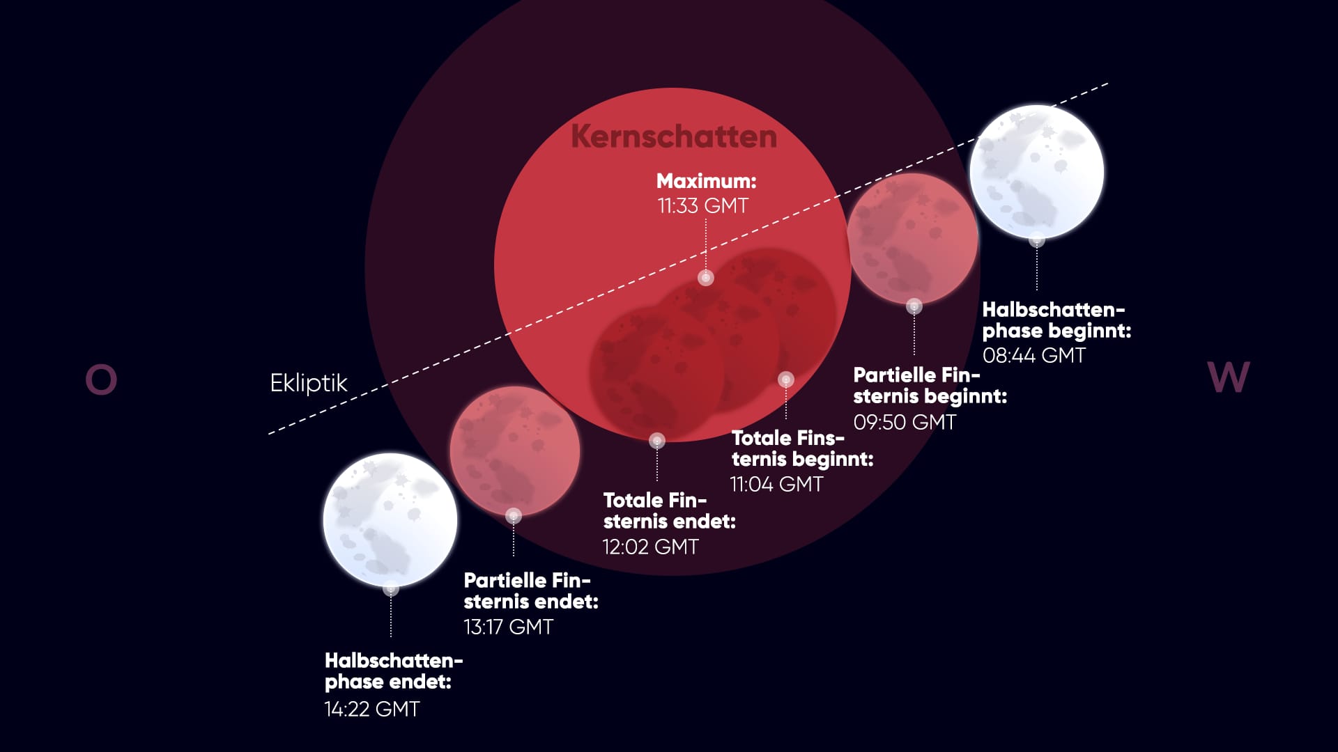 Uhrzeit der Mondfinsternis im März 2026: Wann ist der Blutmond zu sehen?