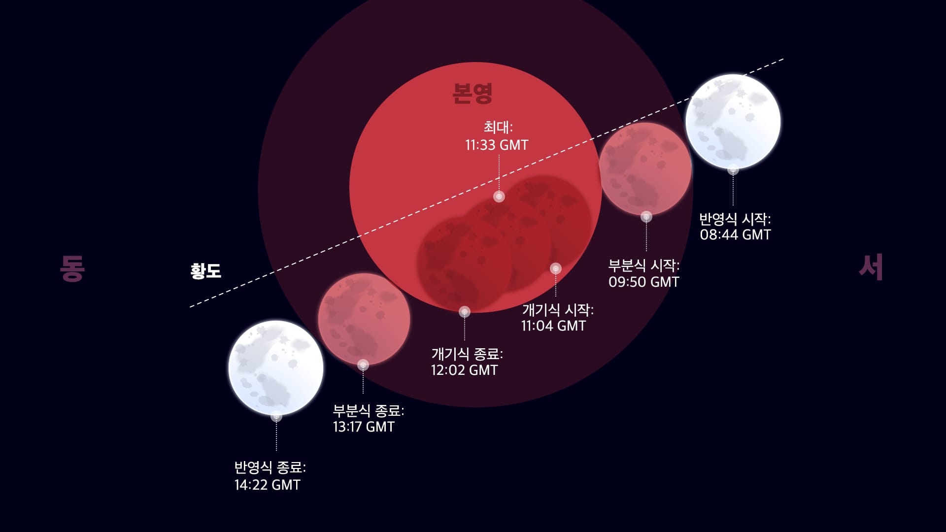 2026년 3월 월식 시간표: 2026년 3월 블러드 문은 언제 나타날까요?
