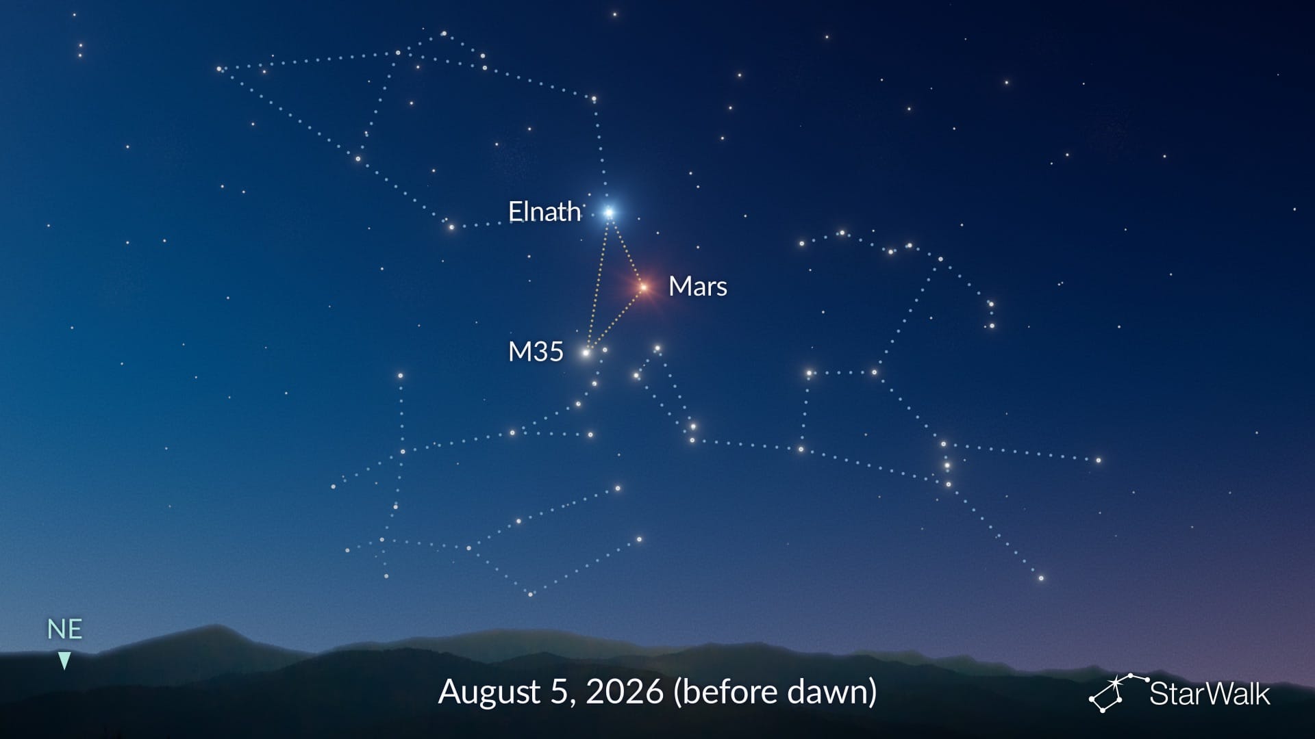 Mars, Elnath, and M35 form a triangle on August 5, 2026