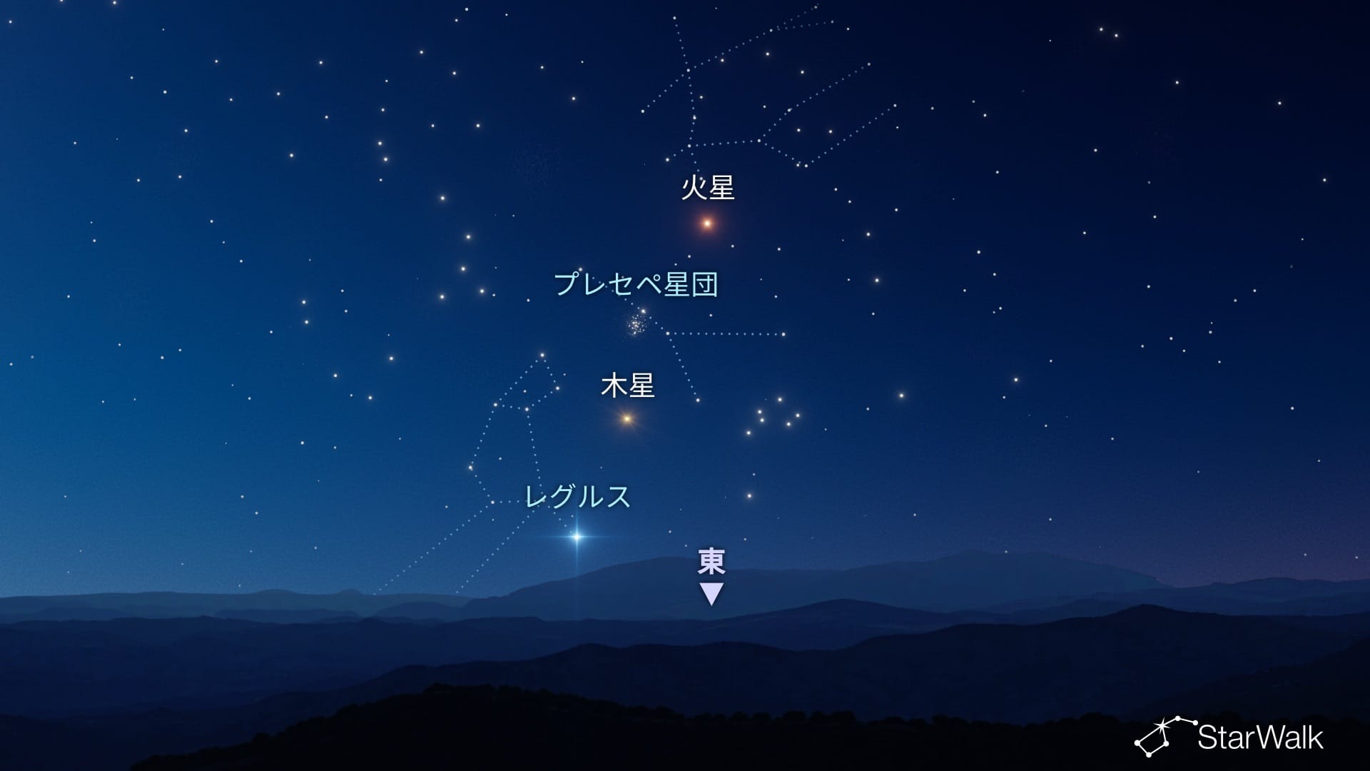 火星、プレセペ星団、木星、レグルスの並び
