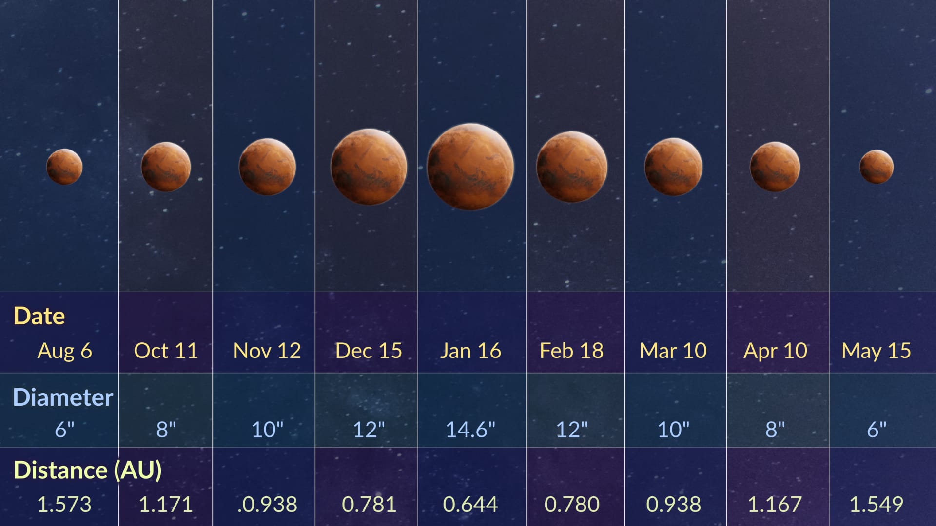 Mars size change (opposition 2025)