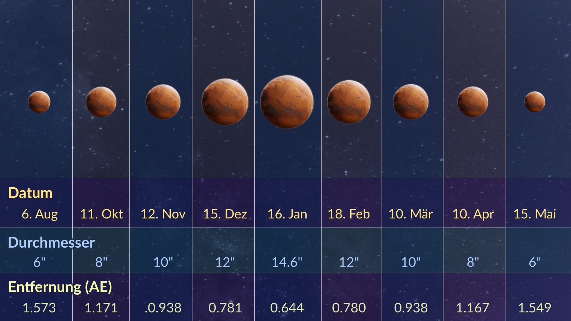 Mars size change (opposition 2025)