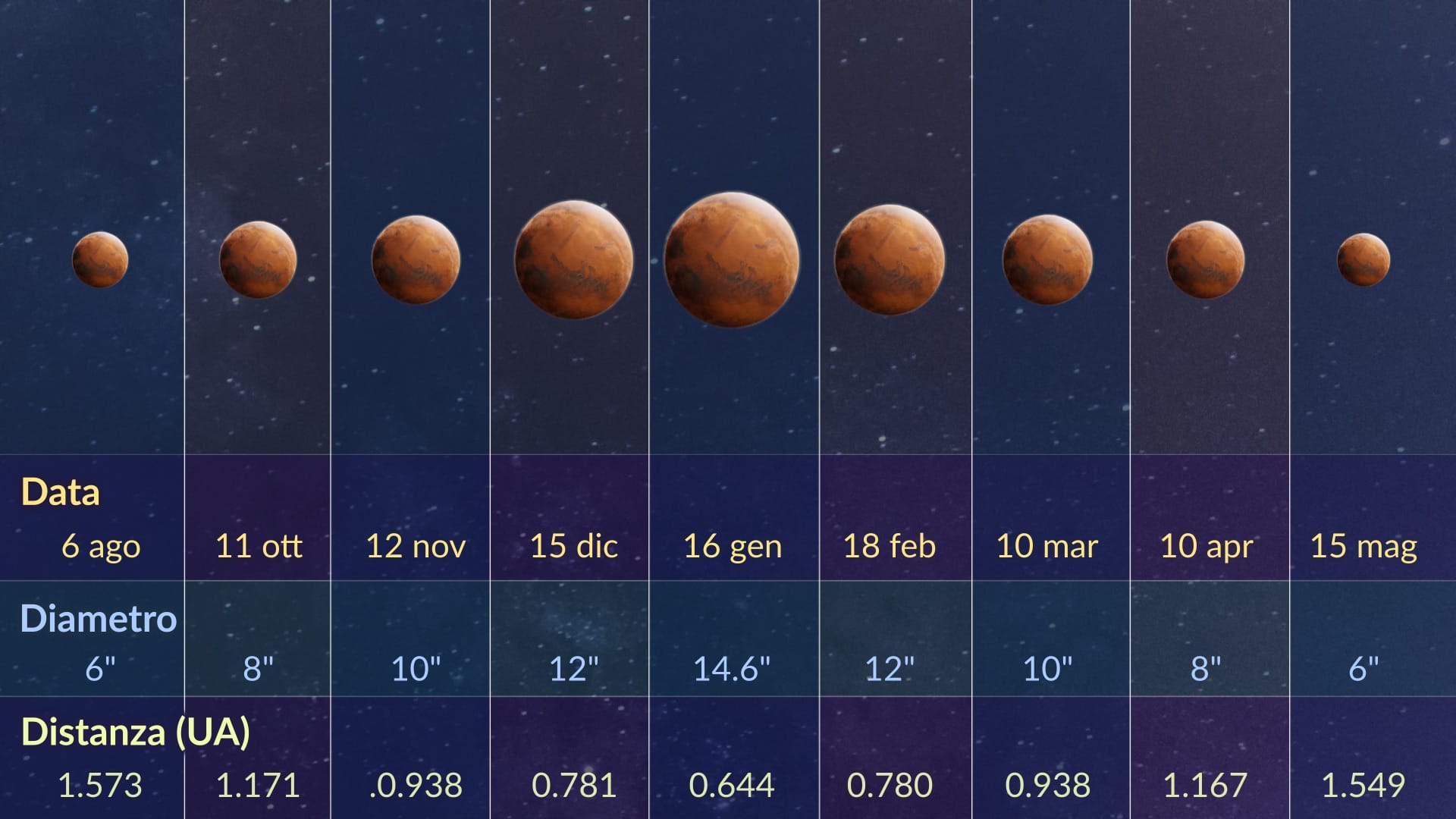 Mars size change (opposition 2025)