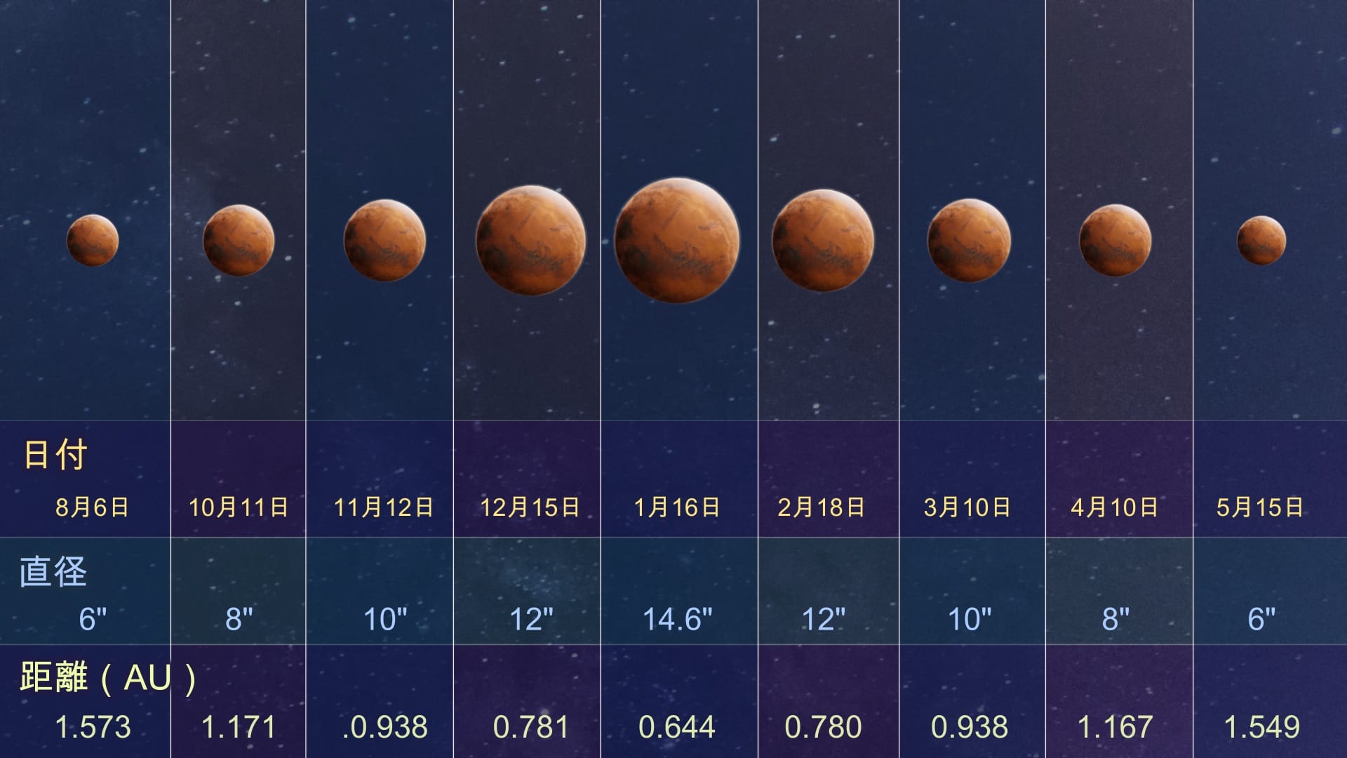 Mars size change (opposition 2025)